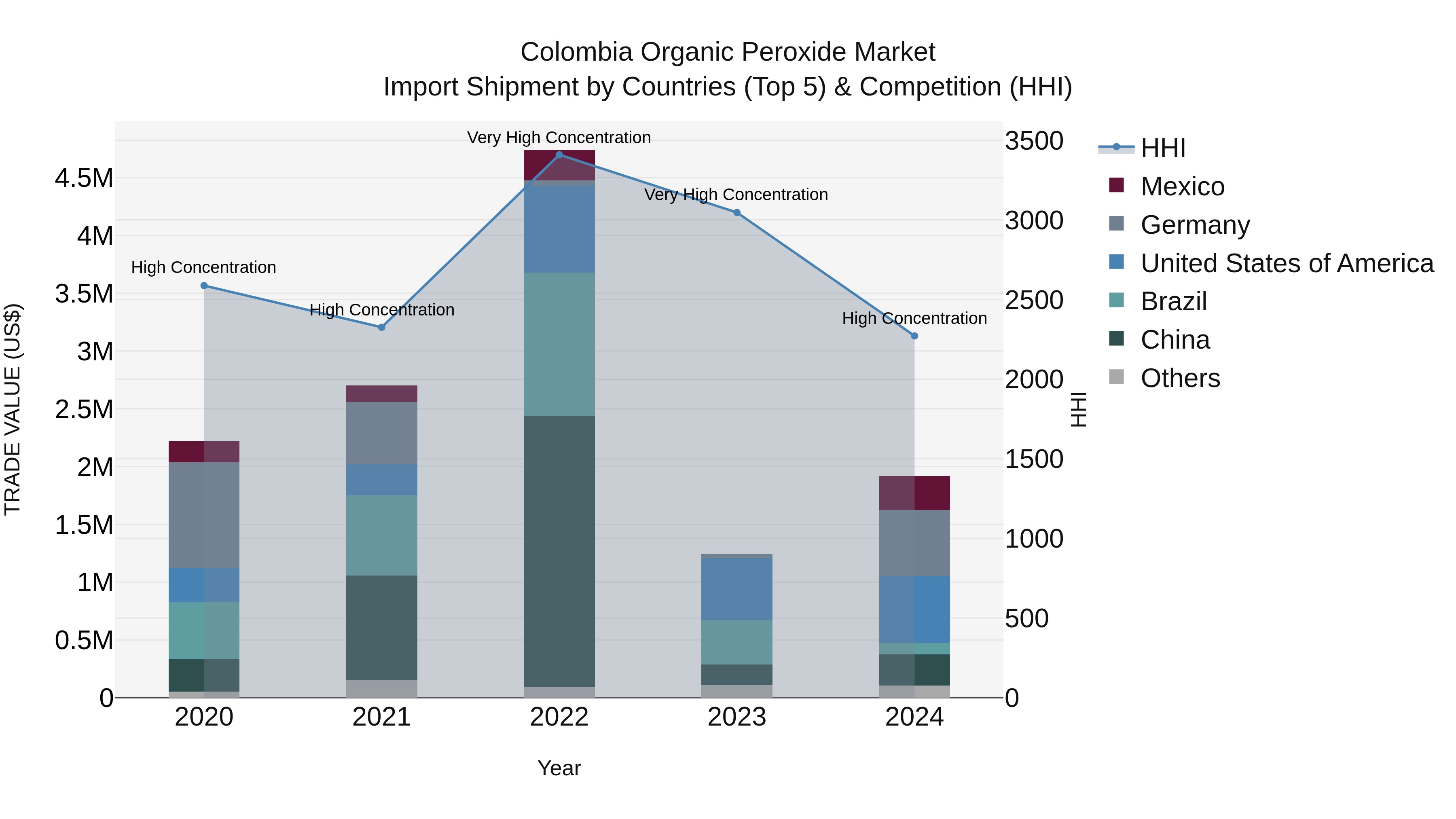 Colombia Organic Peroxide Market: Top 5 Importing Countries and Market Competition (HHI) Analysis