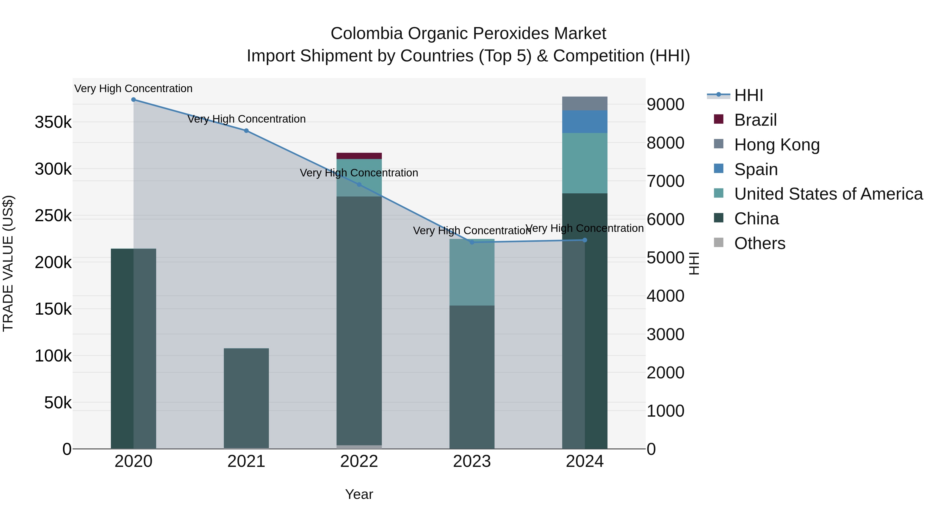 Colombia Organic Peroxides Market: Top 5 Importing Countries and Market Competition (HHI) Analysis