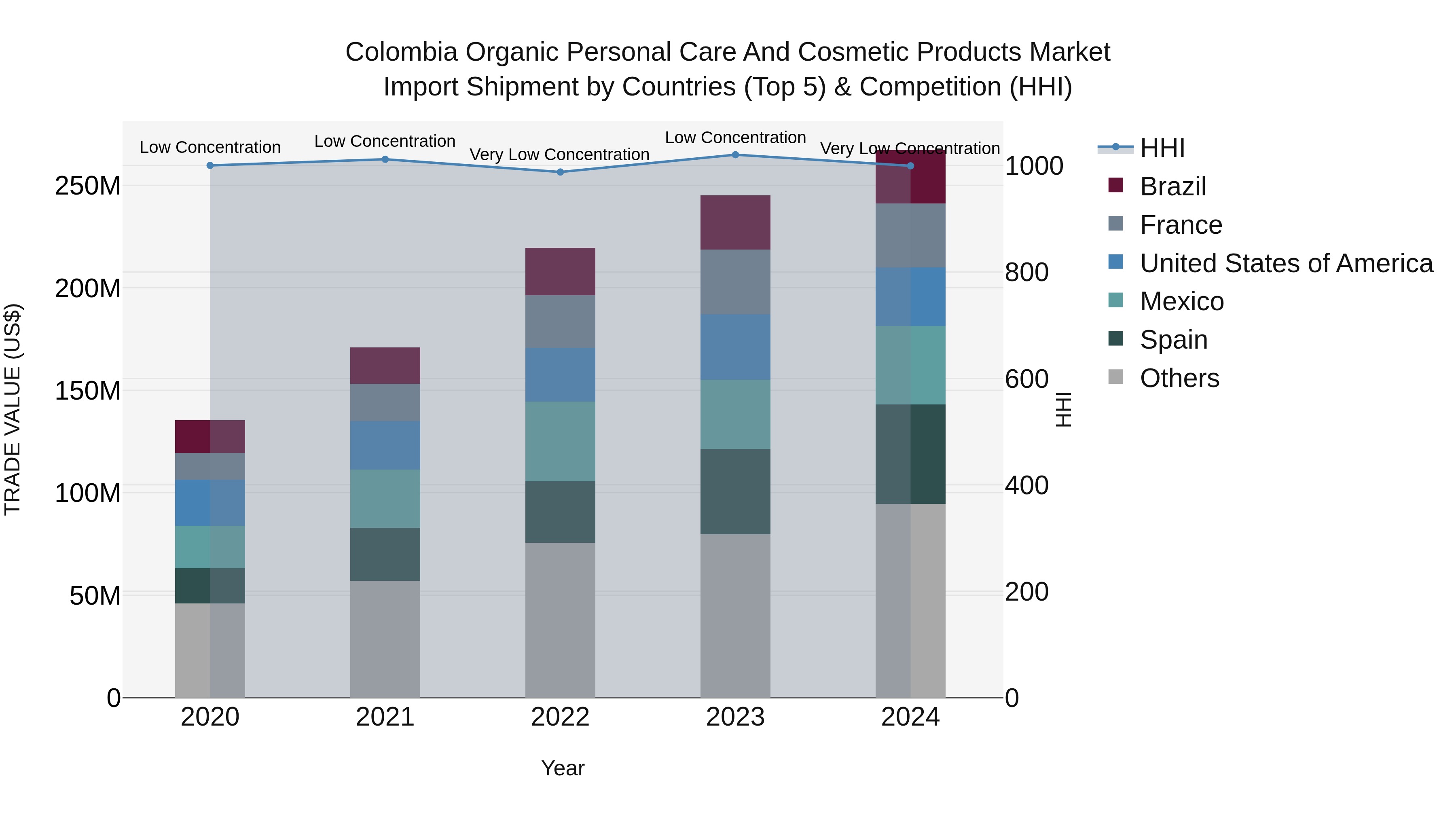 Colombia Organic Personal Care and Cosmetic Products Market: Top 5 Importing Countries and Market Competition (HHI) Analysis