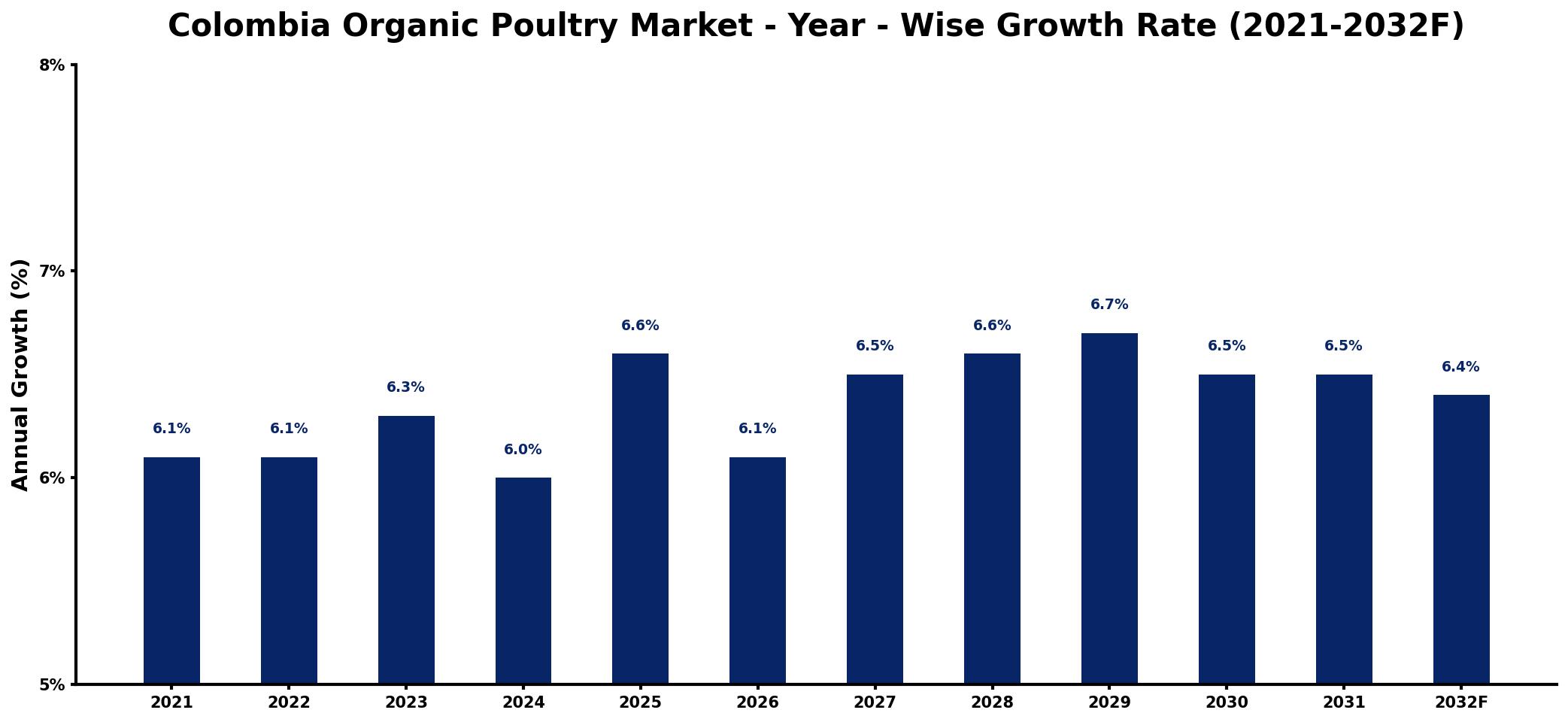 Colombia Organic Poultry Market Year-wise Growth Rate and Key Drivers