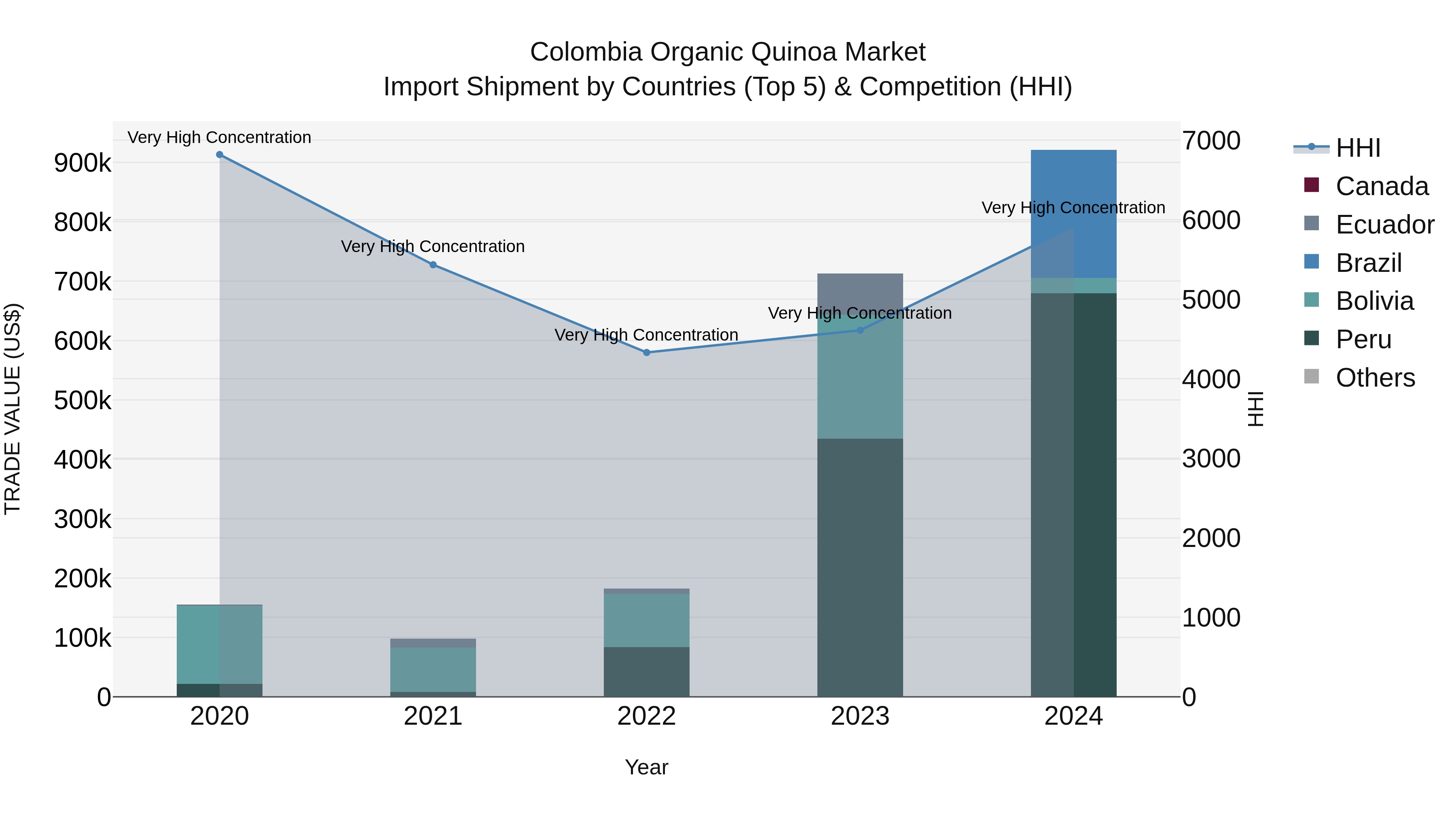 Colombia Organic Quinoa Market: Top 5 Importing Countries and Market Competition (HHI) Analysis