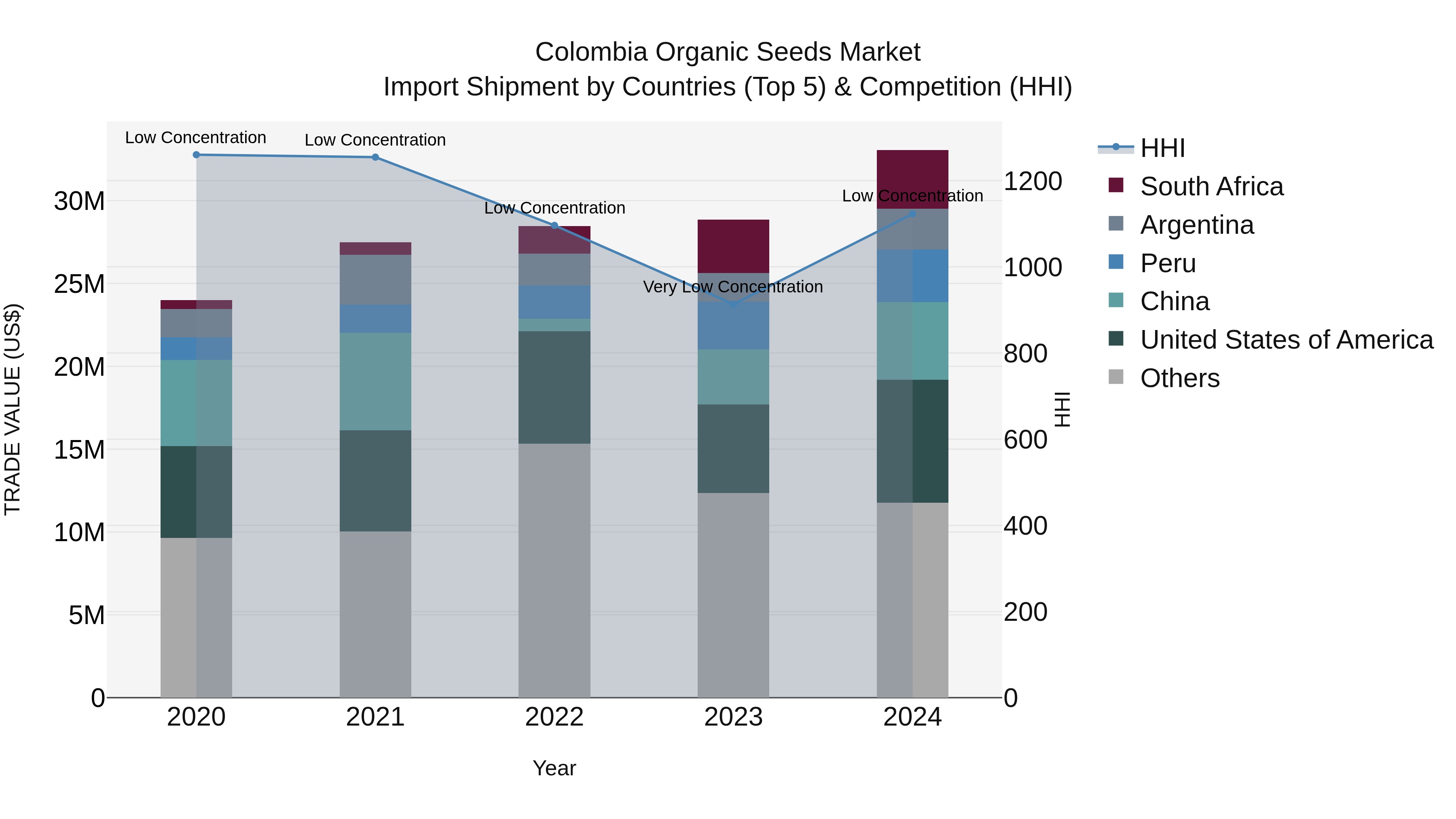 Colombia Organic Seeds Market: Top 5 Importing Countries and Market Competition (HHI) Analysis