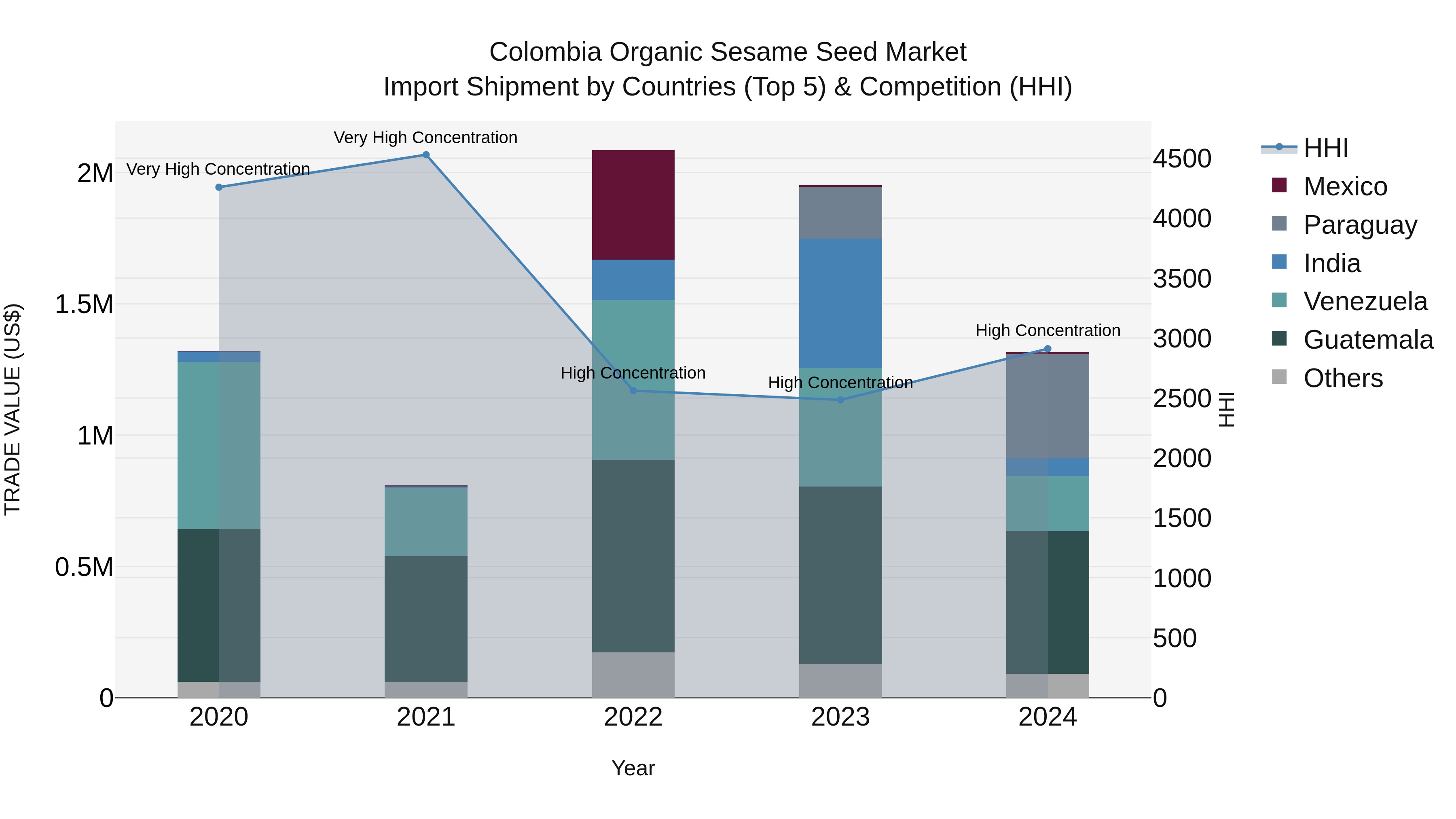 Colombia Organic Sesame Seed Market: Top 5 Importing Countries and Market Competition (HHI) Analysis