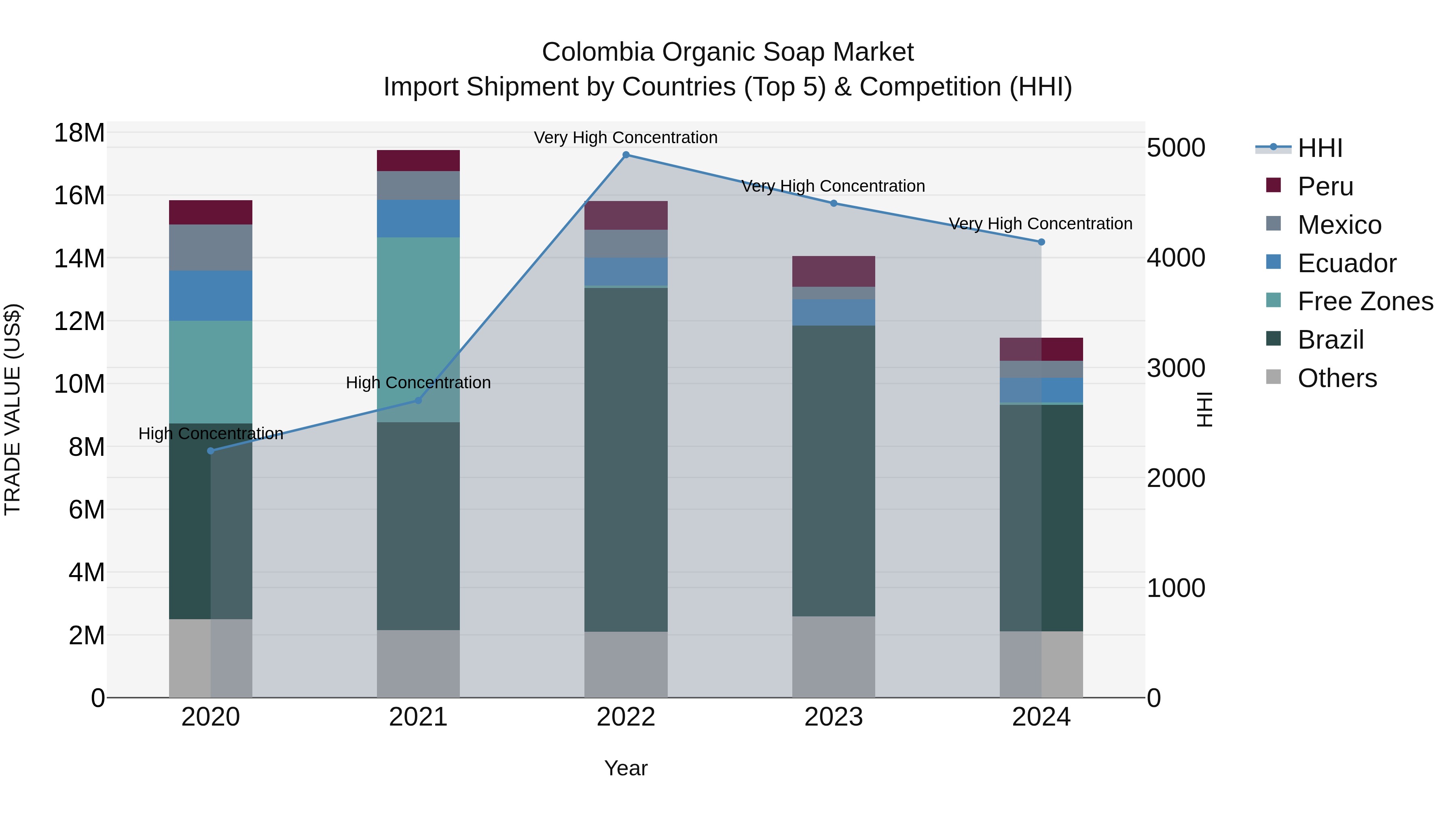 Colombia Organic Soap Market: Top 5 Importing Countries and Market Competition (HHI) Analysis