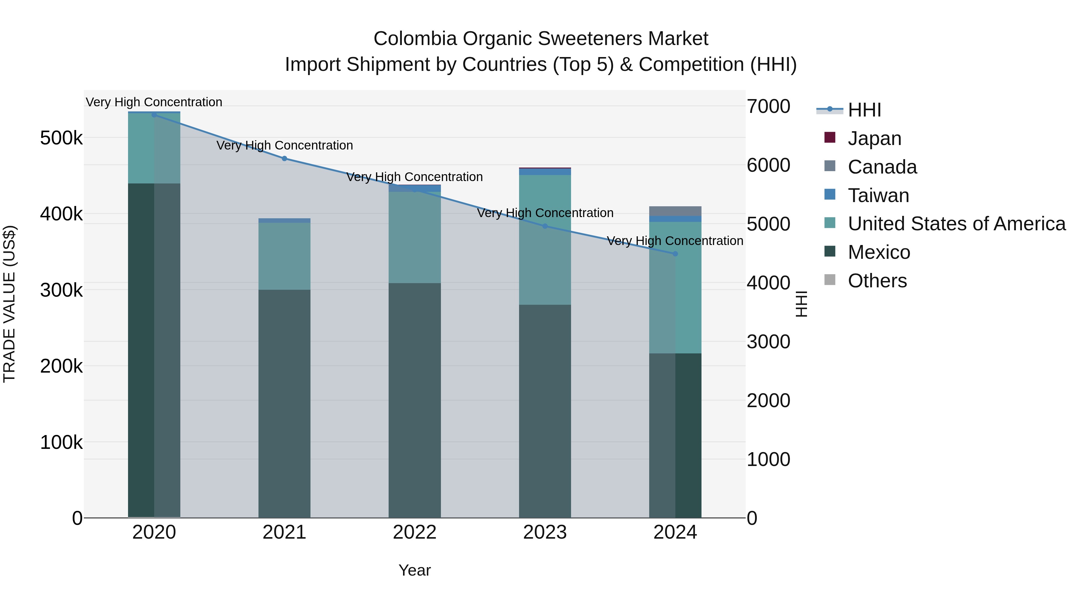 Colombia Organic Sweeteners Market: Top 5 Importing Countries and Market Competition (HHI) Analysis