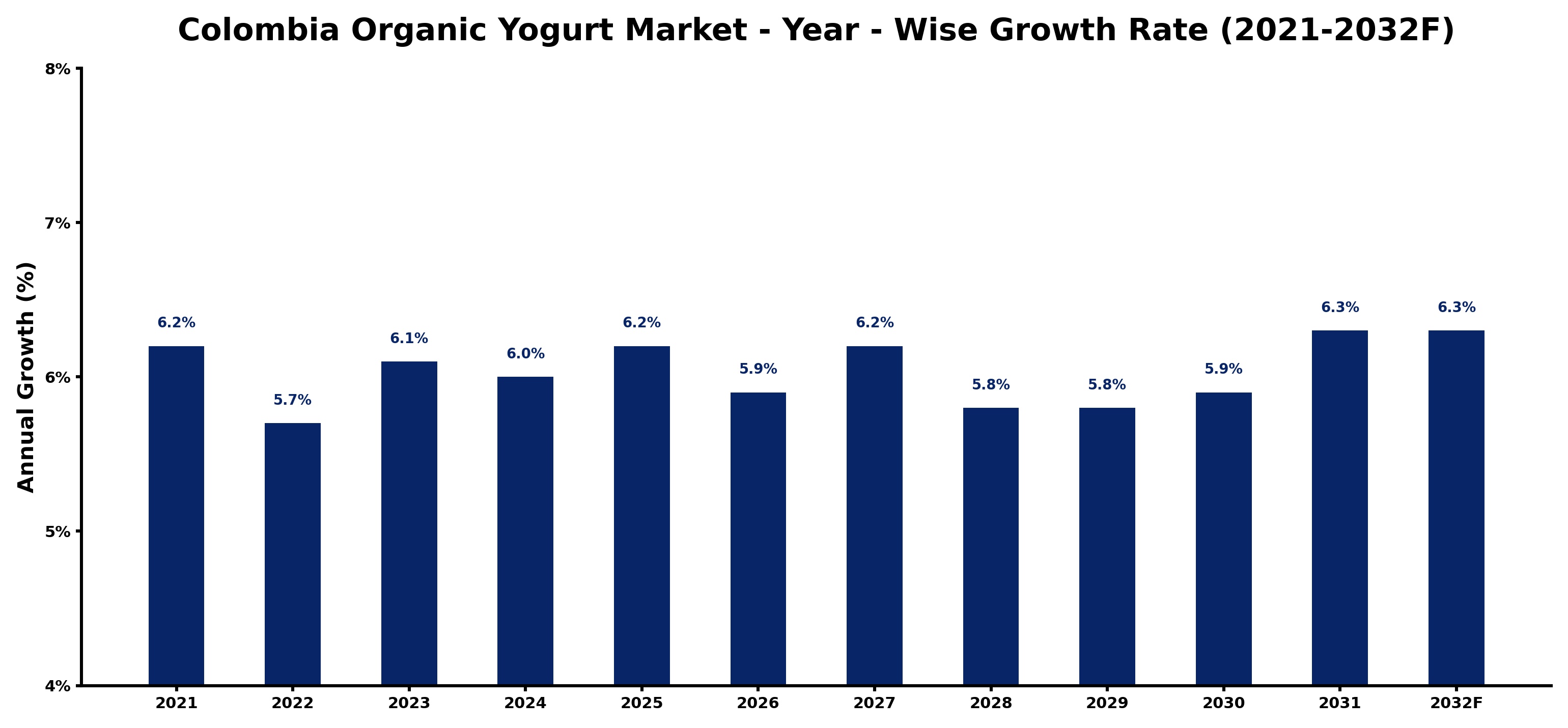 Colombia Organic Yogurt Market Year-wise Growth Rate and Key Drivers