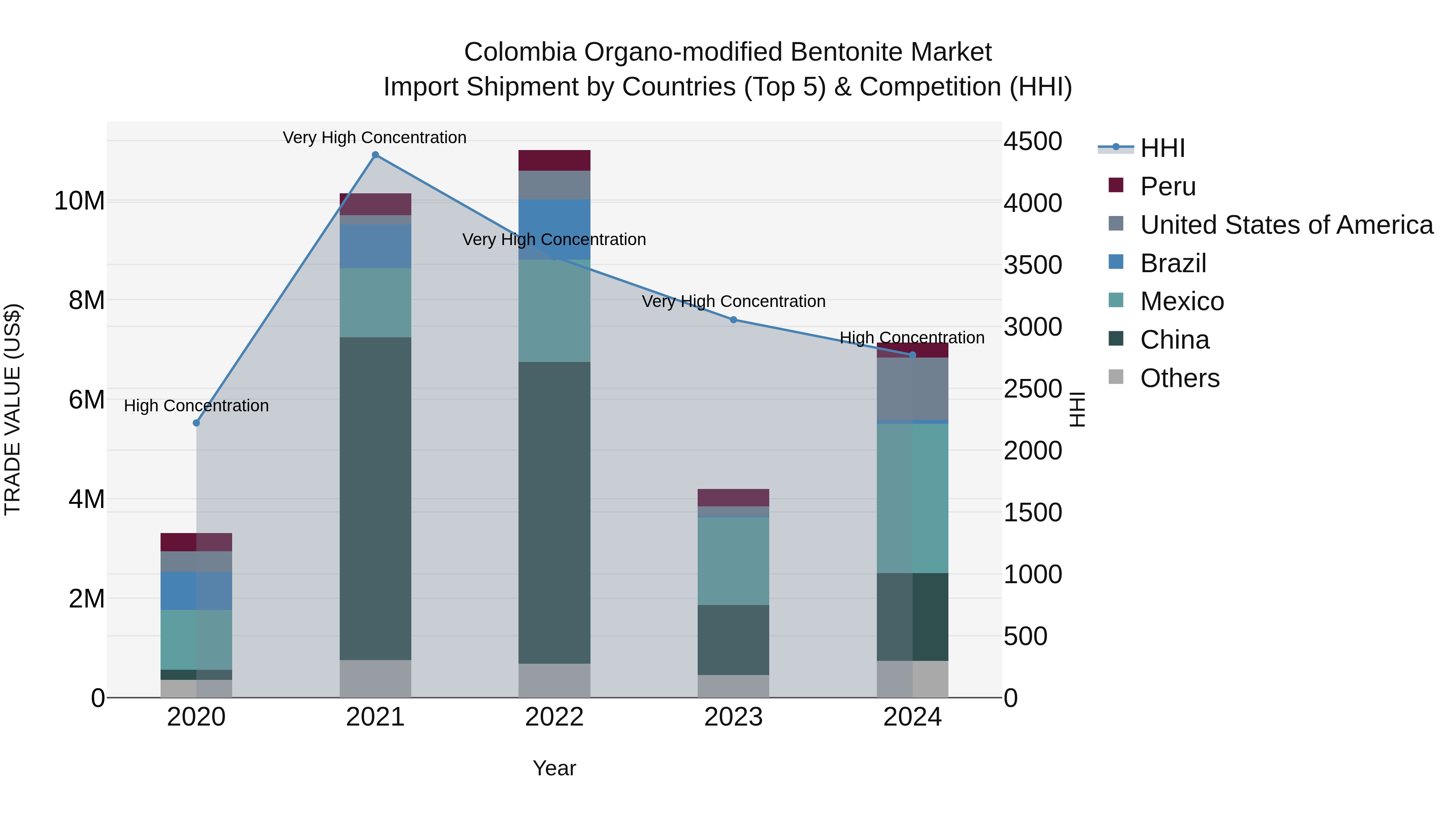 Colombia Organo-modified Bentonite Market: Top 5 Importing Countries and Market Competition (HHI) Analysis