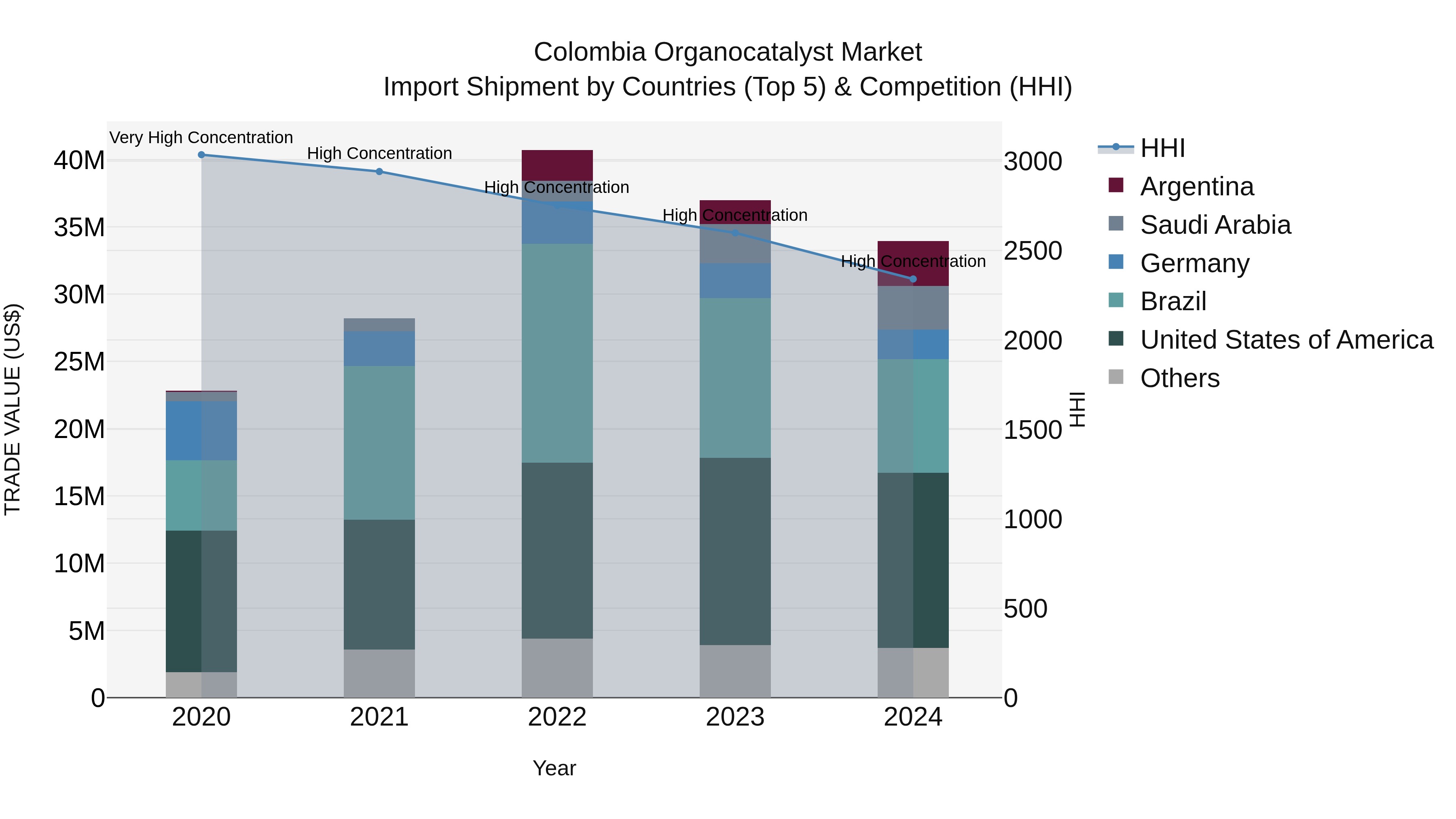 Colombia Organocatalyst Market: Top 5 Importing Countries and Market Competition (HHI) Analysis