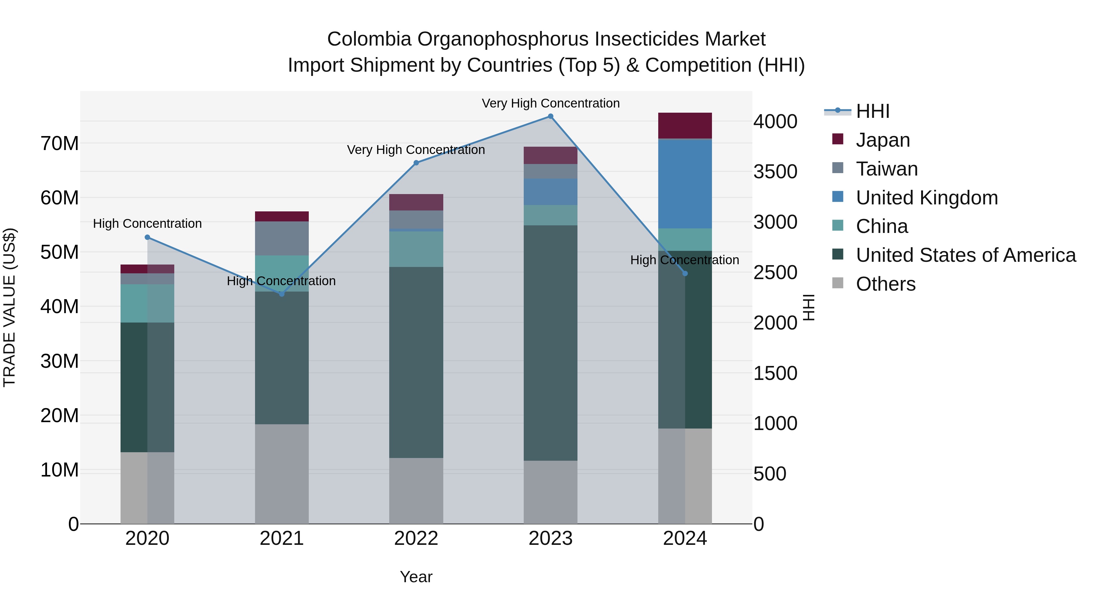 Colombia Organophosphorus Insecticides Market: Top 5 Importing Countries and Market Competition (HHI) Analysis