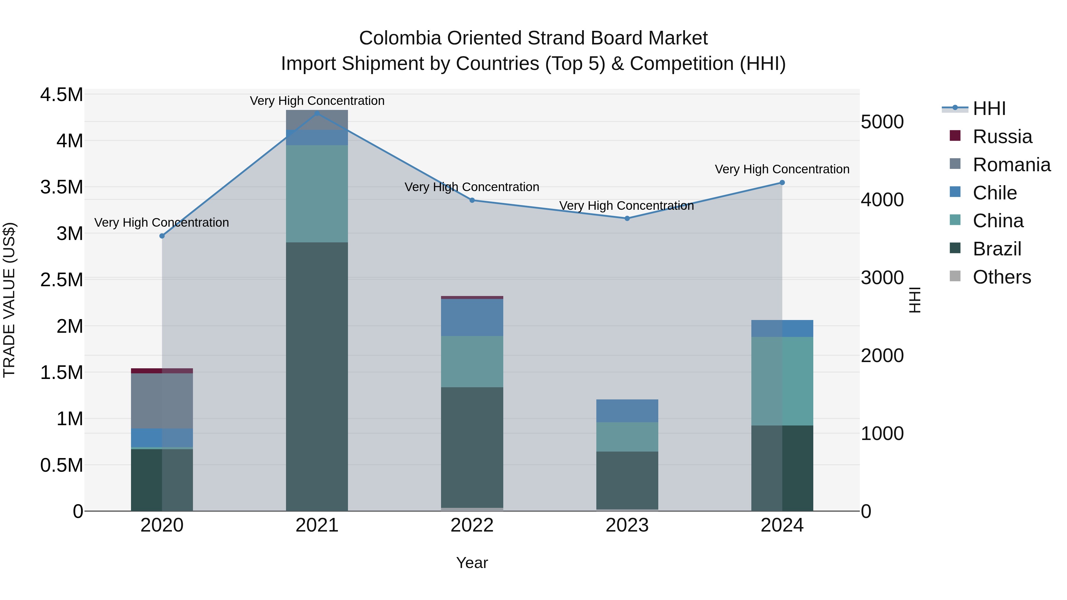 Colombia Oriented Strand Board Market: Top 5 Importing Countries and Market Competition (HHI) Analysis