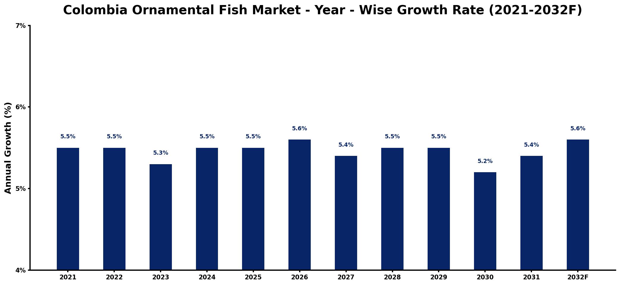 Colombia Ornamental Fish Market Year-wise Growth Rate and Key Drivers