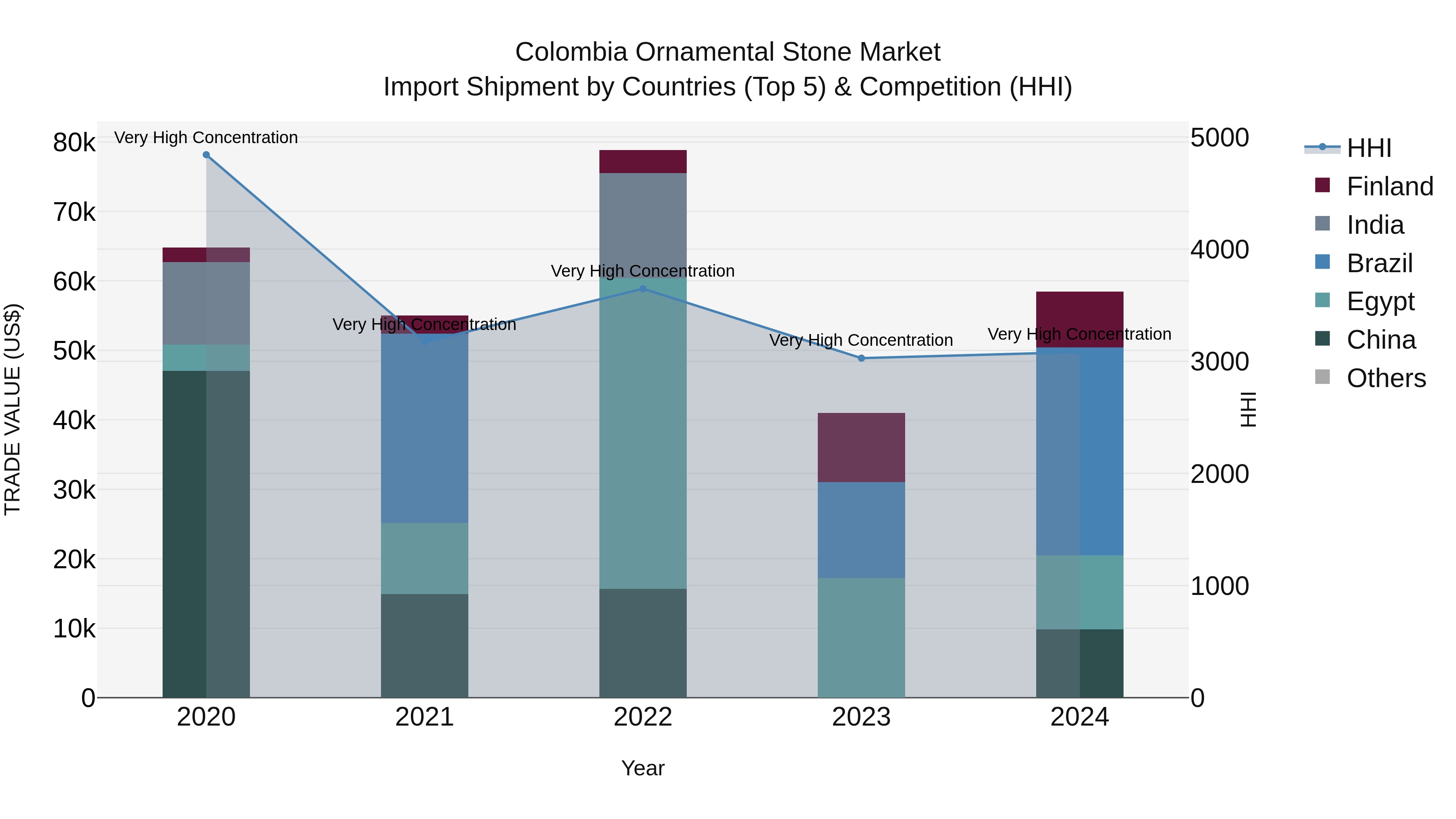 Colombia Ornamental Stone Market: Top 5 Importing Countries and Market Competition (HHI) Analysis
