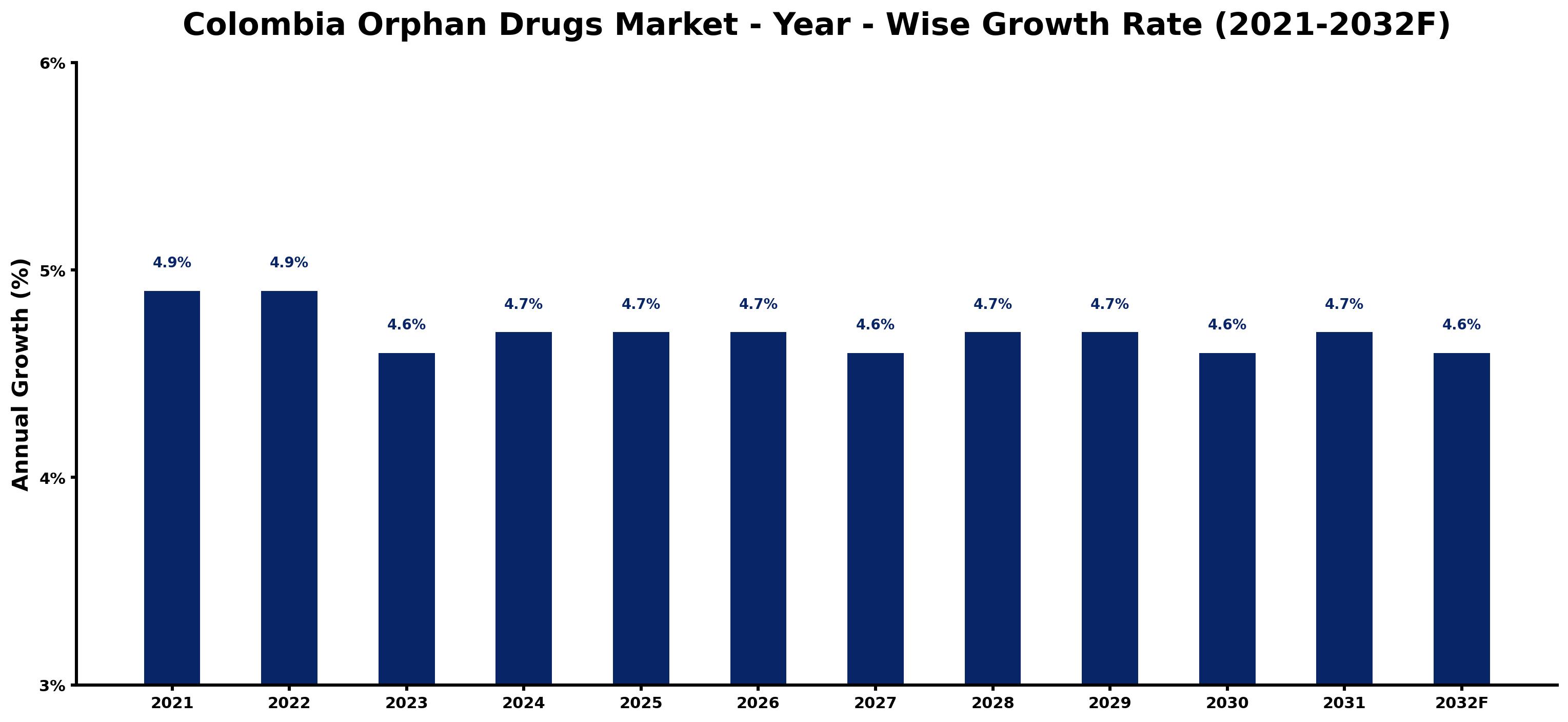 Colombia Orphan Drugs Market Year-wise Growth Rate and Key Drivers