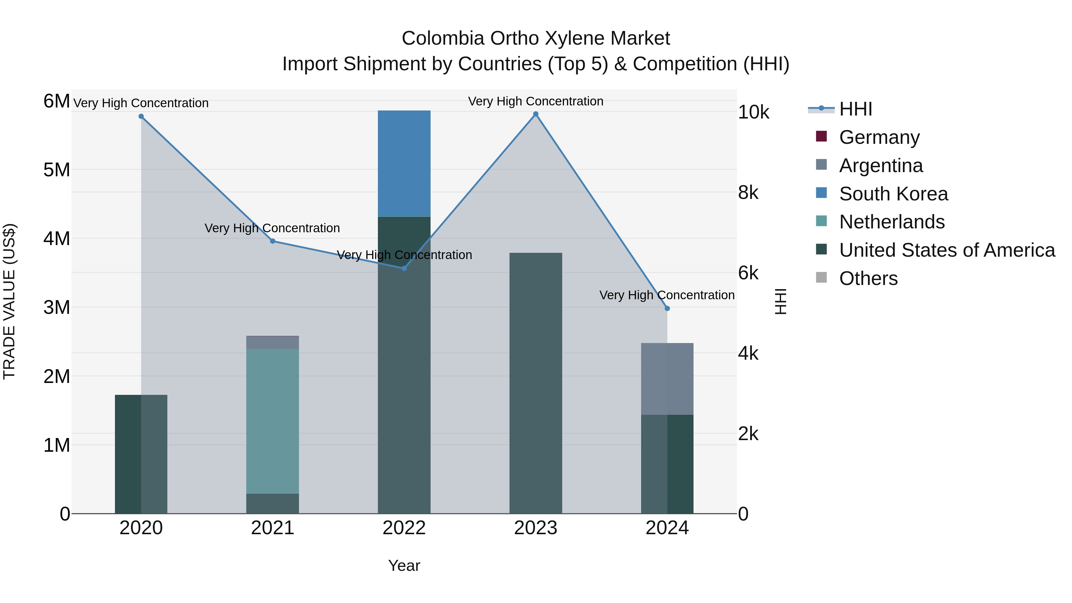 Colombia Ortho Xylene Market: Top 5 Importing Countries and Market Competition (HHI) Analysis