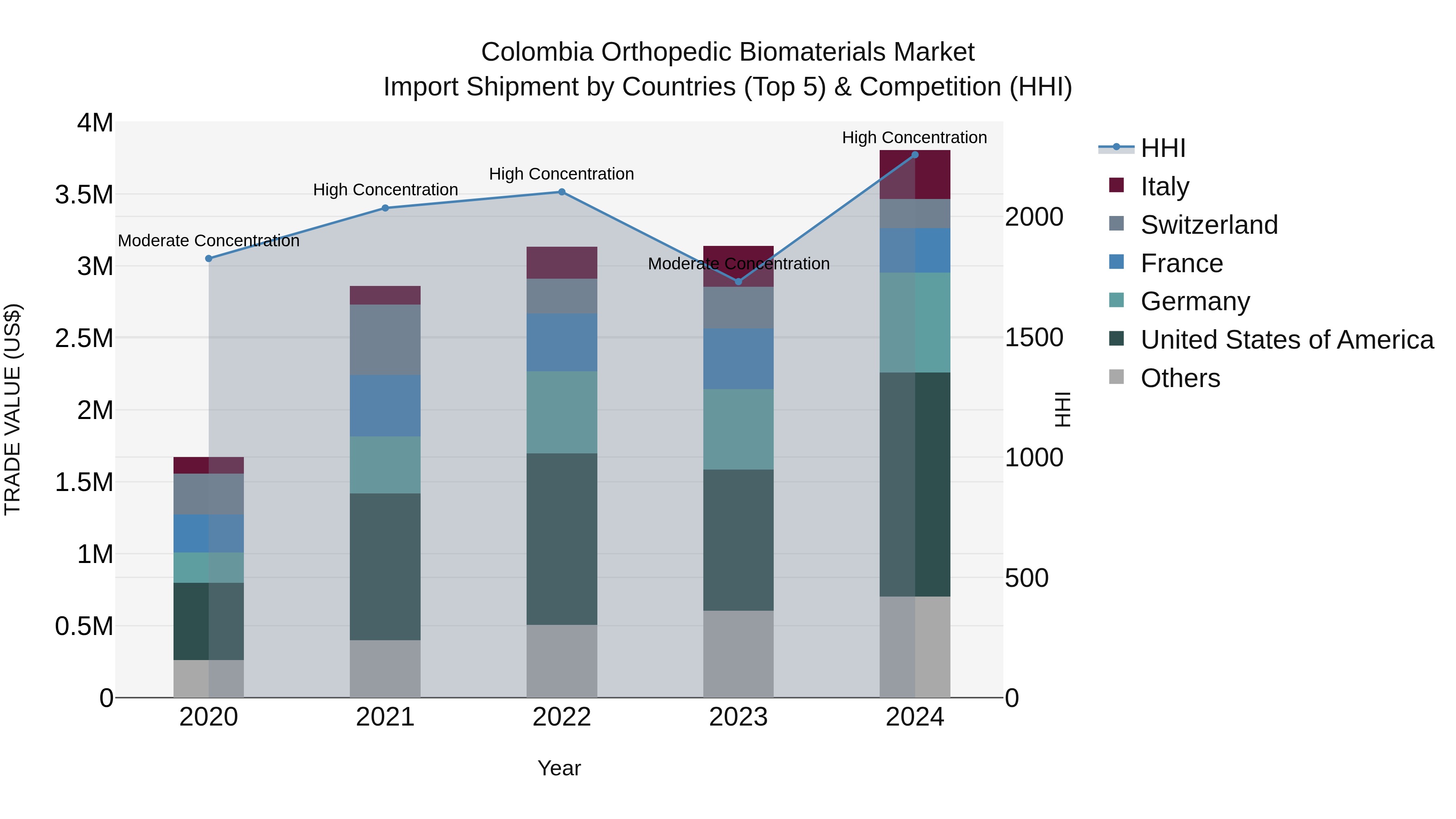 Colombia Orthopedic Biomaterials Market: Top 5 Importing Countries and Market Competition (HHI) Analysis