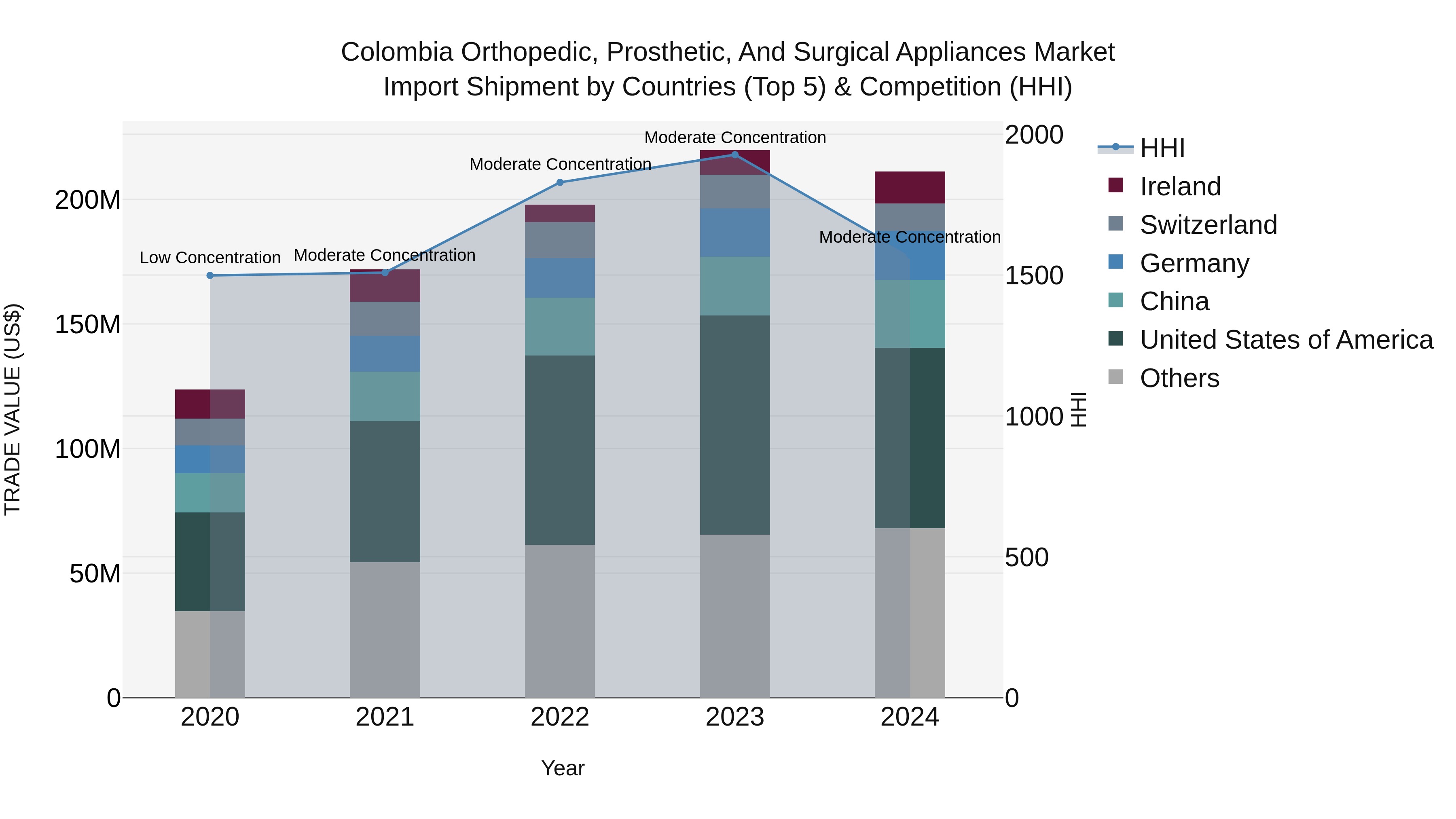 Colombia Orthopedic, Prosthetic, and Surgical Appliances Market: Top 5 Importing Countries and Market Competition (HHI) Analysis