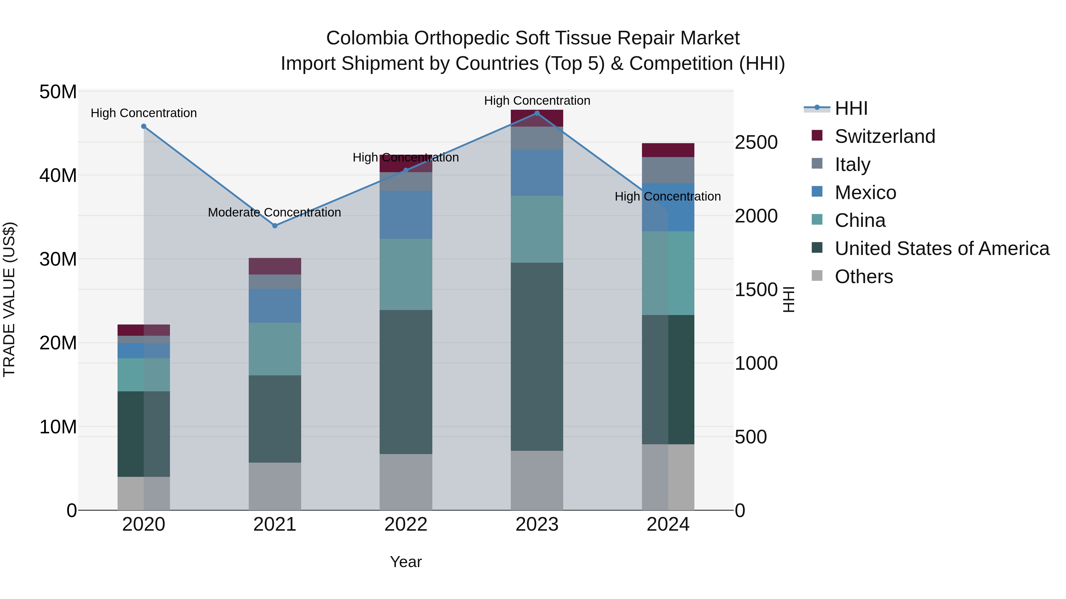 Colombia Orthopedic Soft Tissue Repair Market: Top 5 Importing Countries and Market Competition (HHI) Analysis