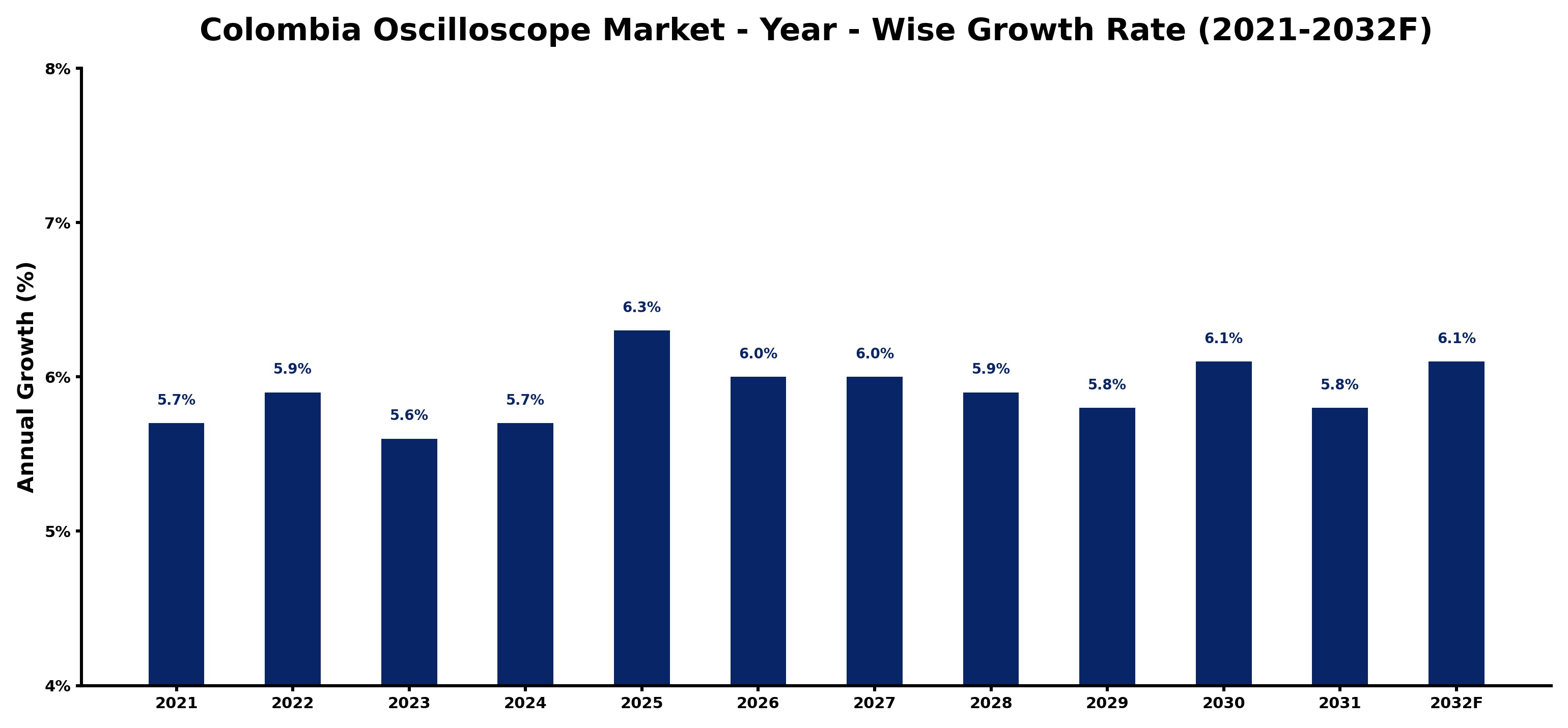 Colombia Oscilloscope Market Year-wise Growth Rate and Key Drivers