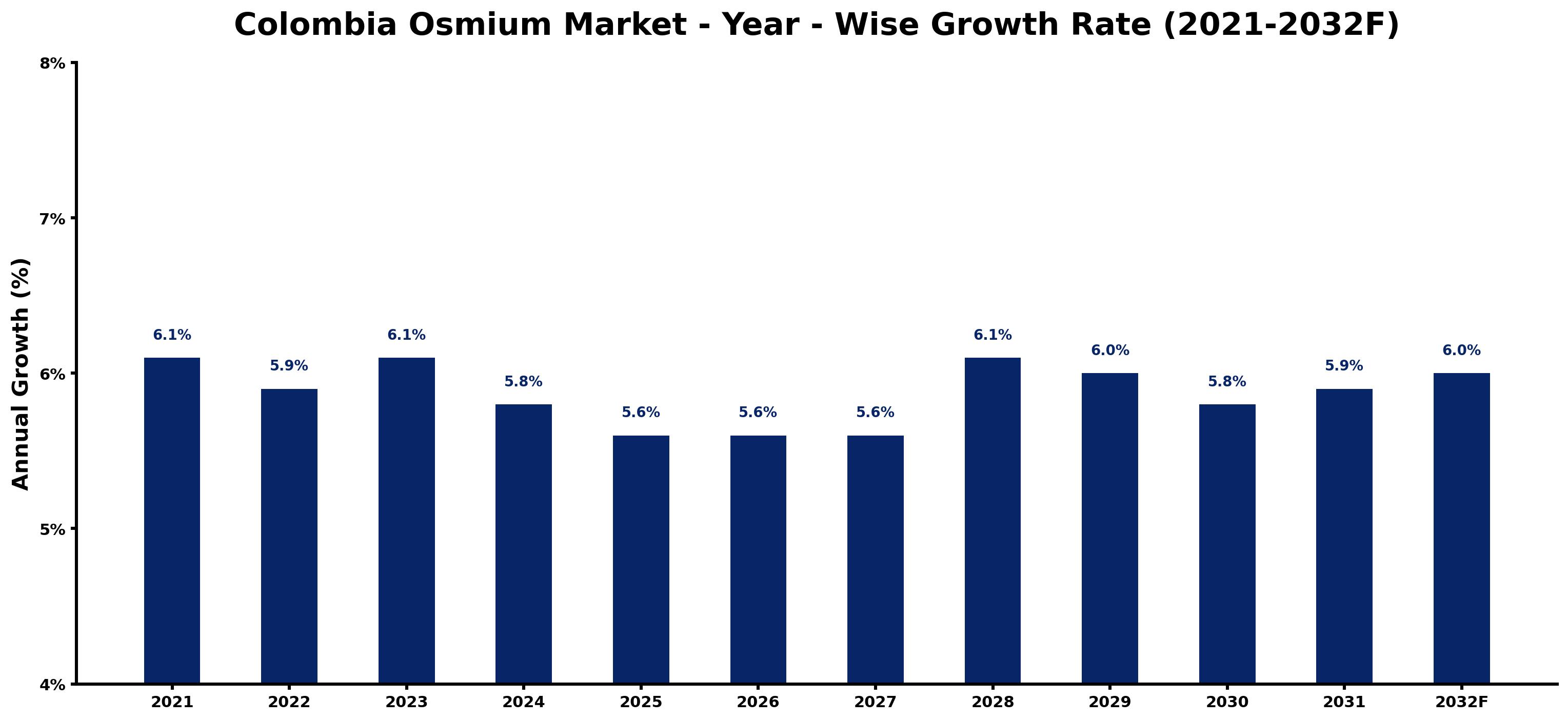 Colombia Osmium Market Year-wise Growth Rate and Key Drivers