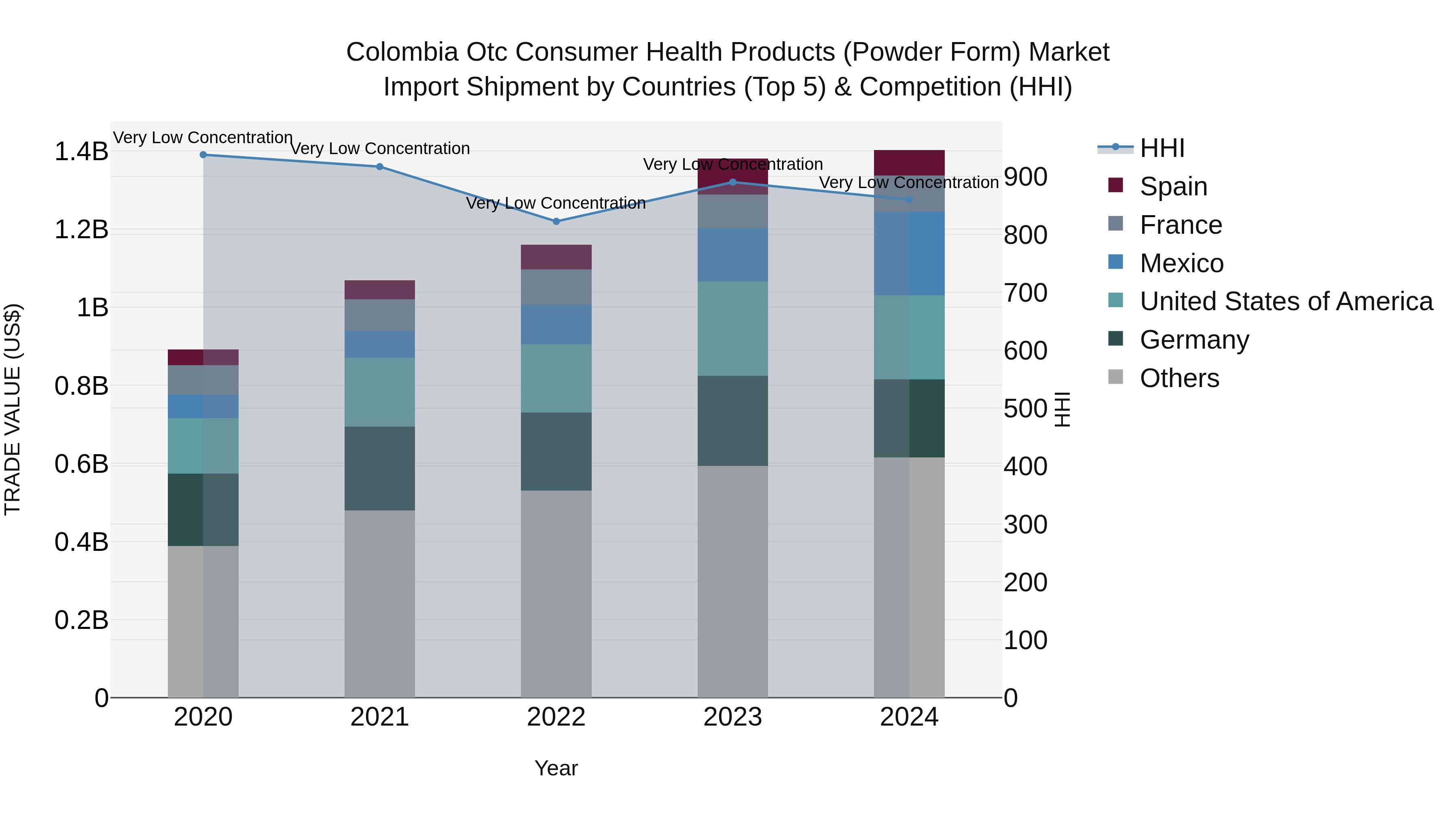 Colombia Otc Consumer Health Products (Powder Form) Market: Top 5 Importing Countries and Market Competition (HHI) Analysis