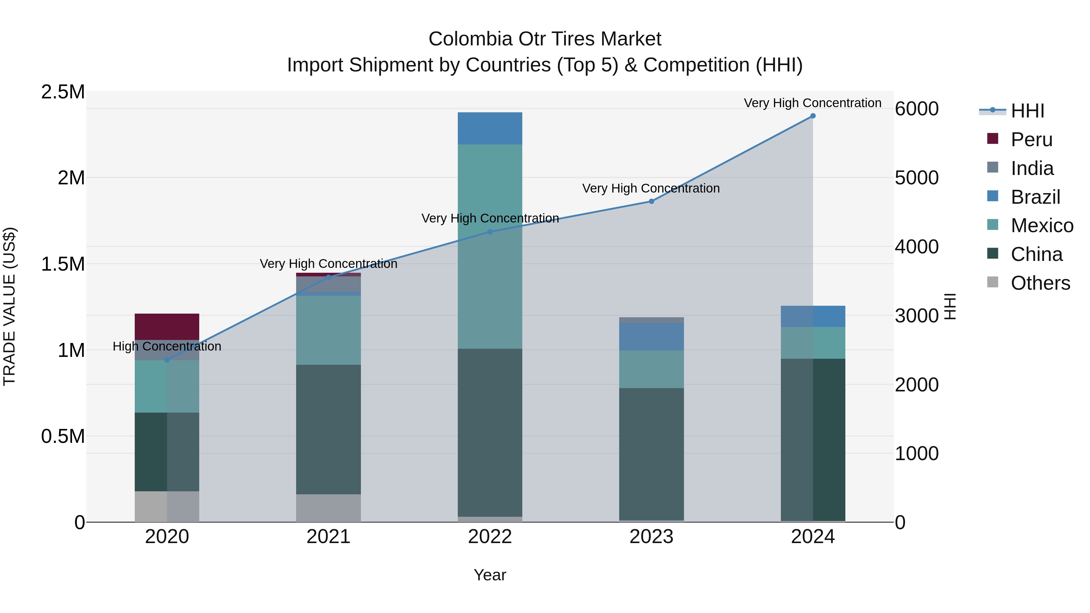 Colombia Otr Tires Market: Top 5 Importing Countries and Market Competition (HHI) Analysis