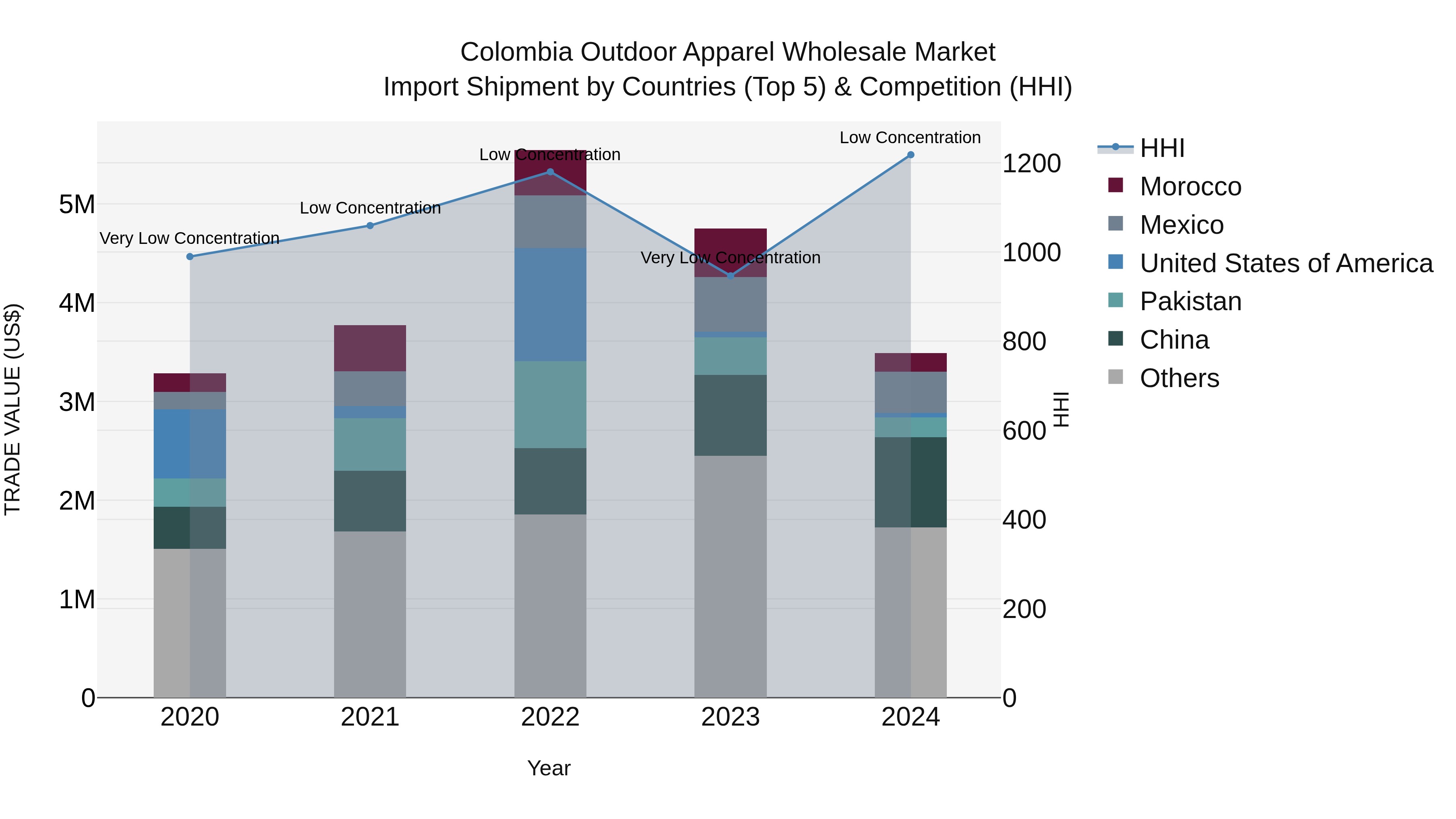 Colombia Outdoor Apparel Wholesale Market: Top 5 Importing Countries and Market Competition (HHI) Analysis