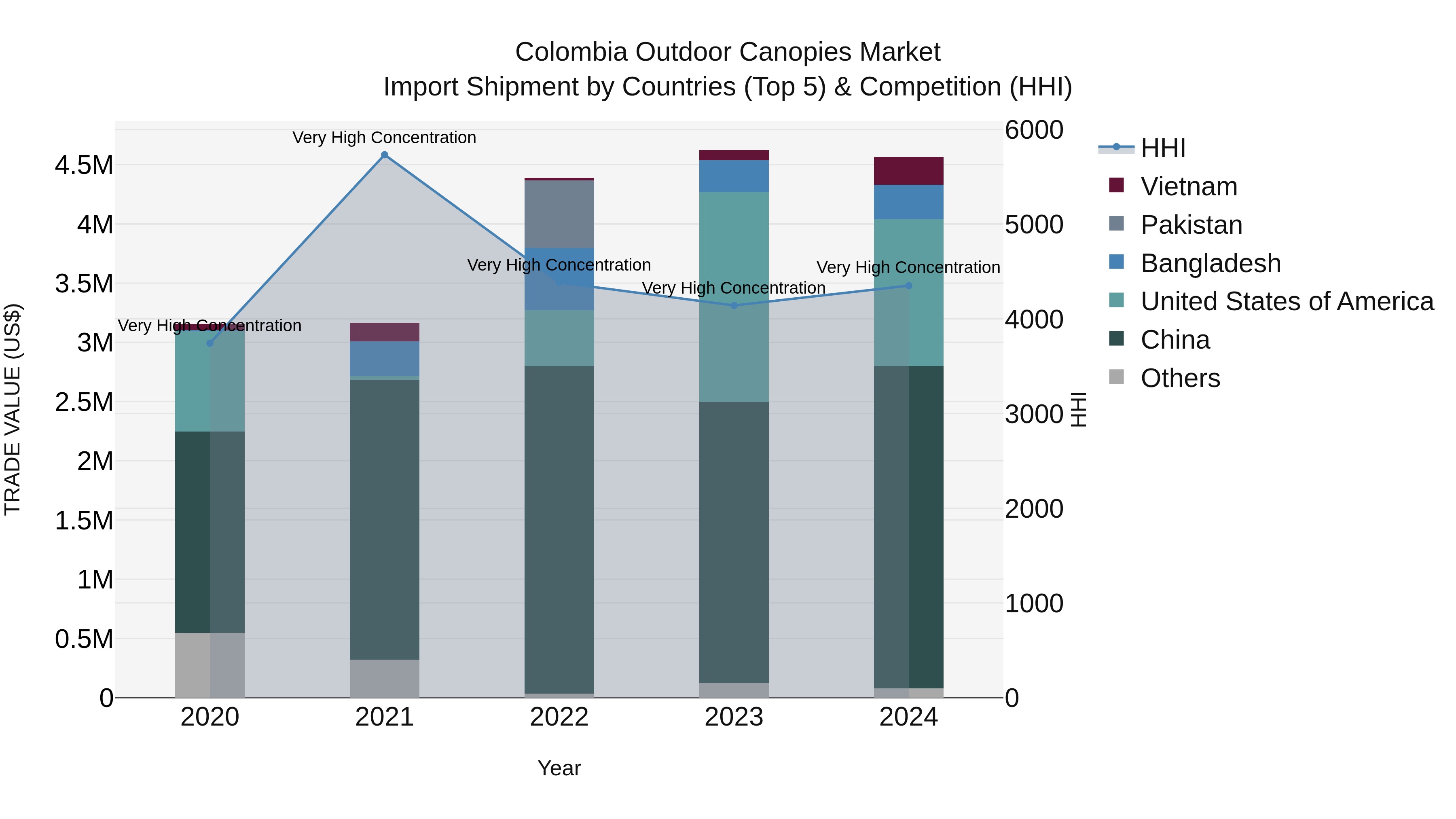 Colombia Outdoor Canopies Market: Top 5 Importing Countries and Market Competition (HHI) Analysis