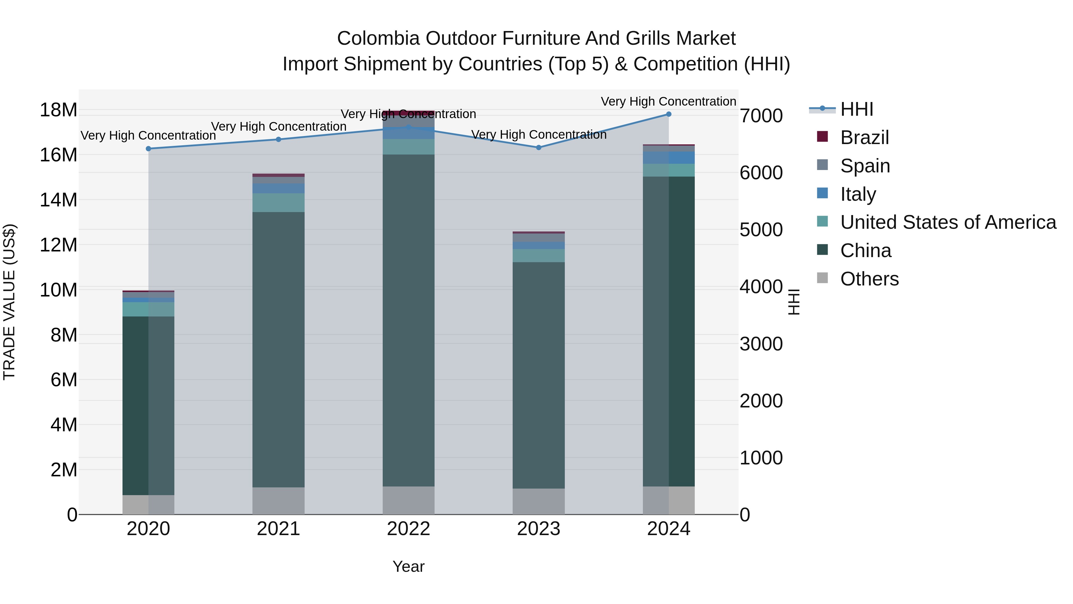 Colombia Outdoor Furniture and Grills Market: Top 5 Importing Countries and Market Competition (HHI) Analysis