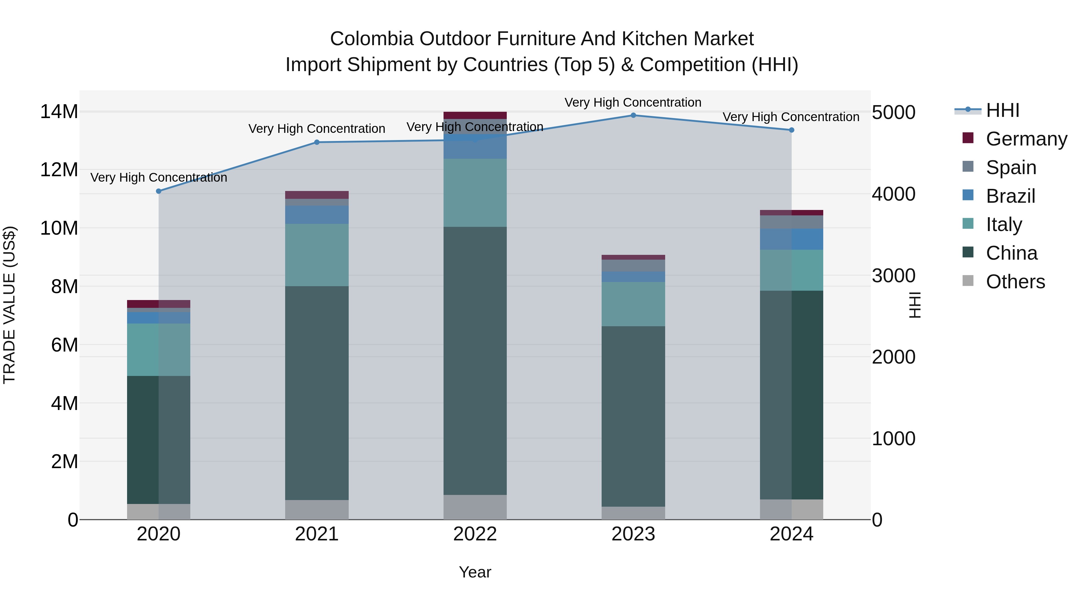 Colombia Outdoor Furniture and Kitchen Market: Top 5 Importing Countries and Market Competition (HHI) Analysis