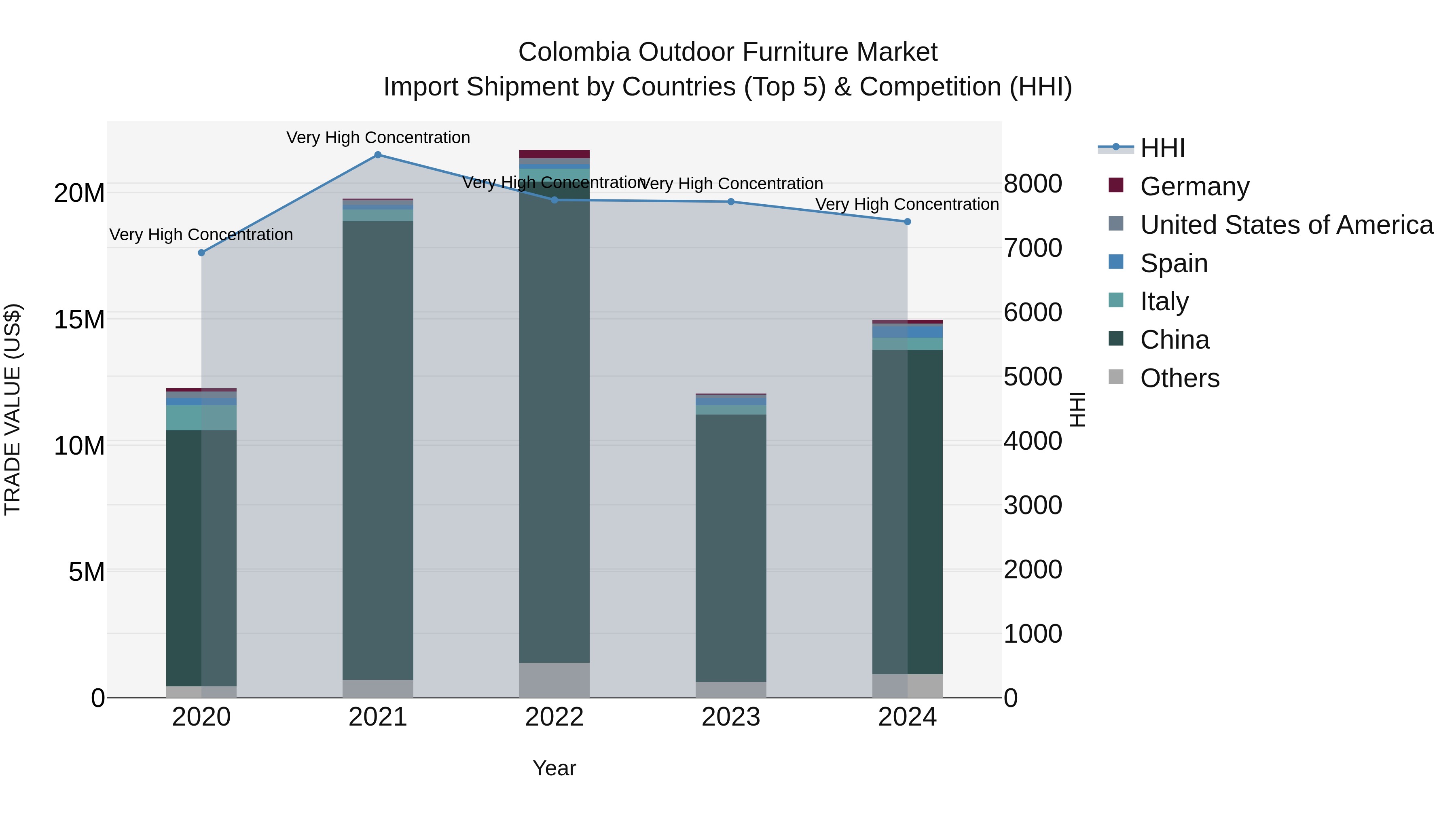 Colombia Outdoor Furniture Market: Top 5 Importing Countries and Market Competition (HHI) Analysis