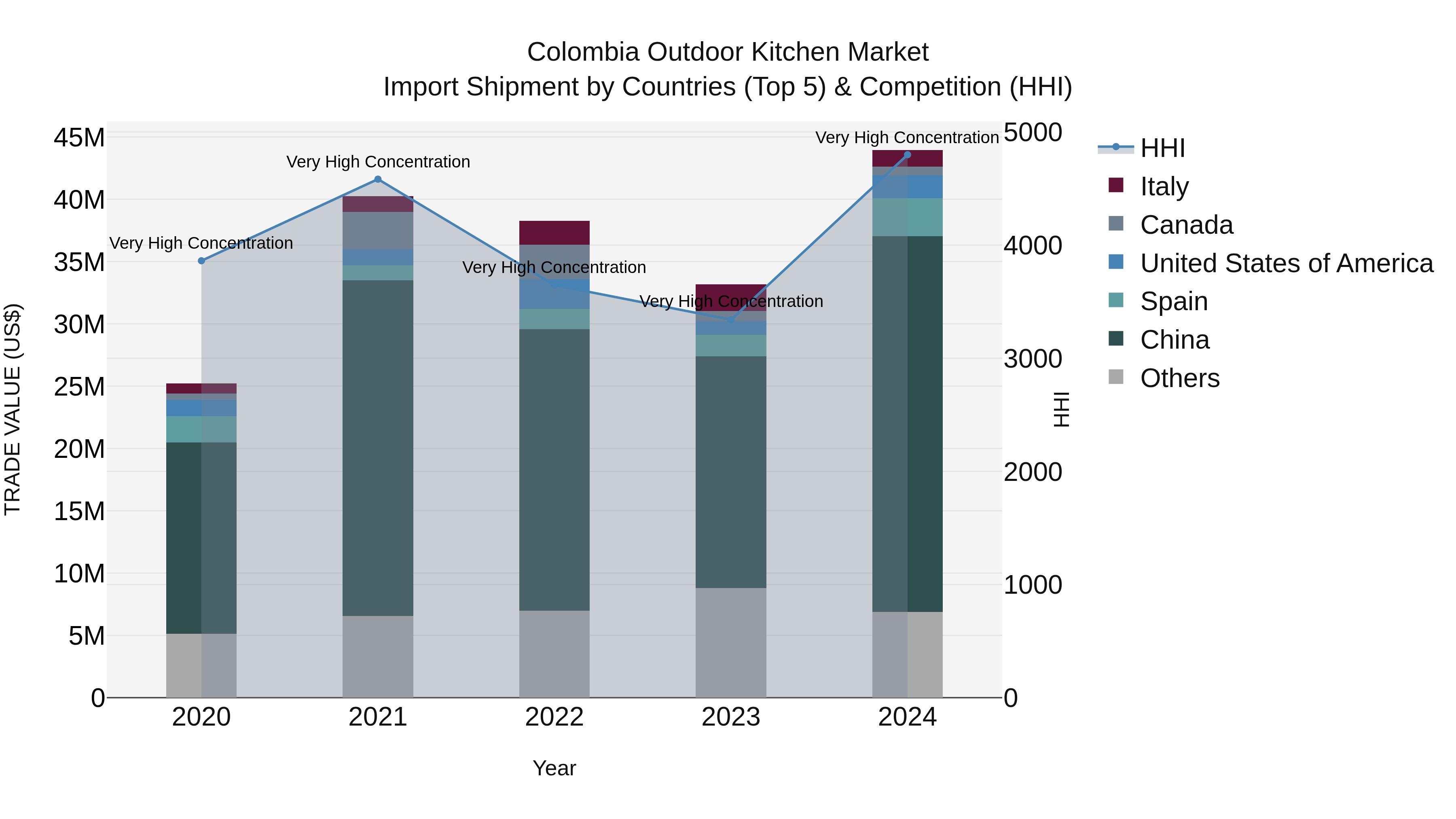 Colombia Outdoor Kitchen Market: Top 5 Importing Countries and Market Competition (HHI) Analysis