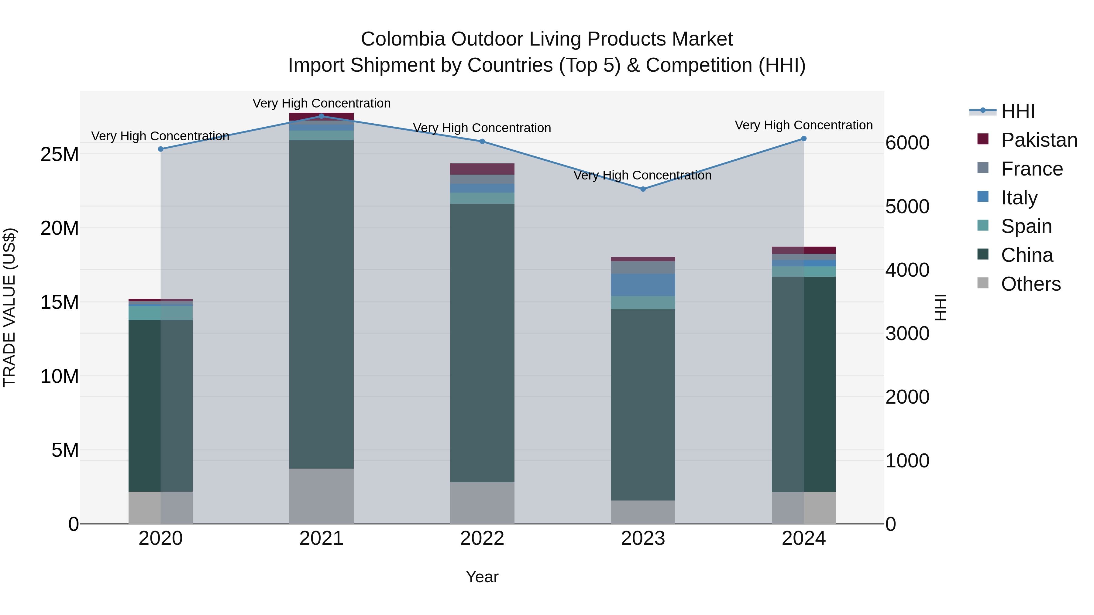Colombia Outdoor Living Products Market: Top 5 Importing Countries and Market Competition (HHI) Analysis