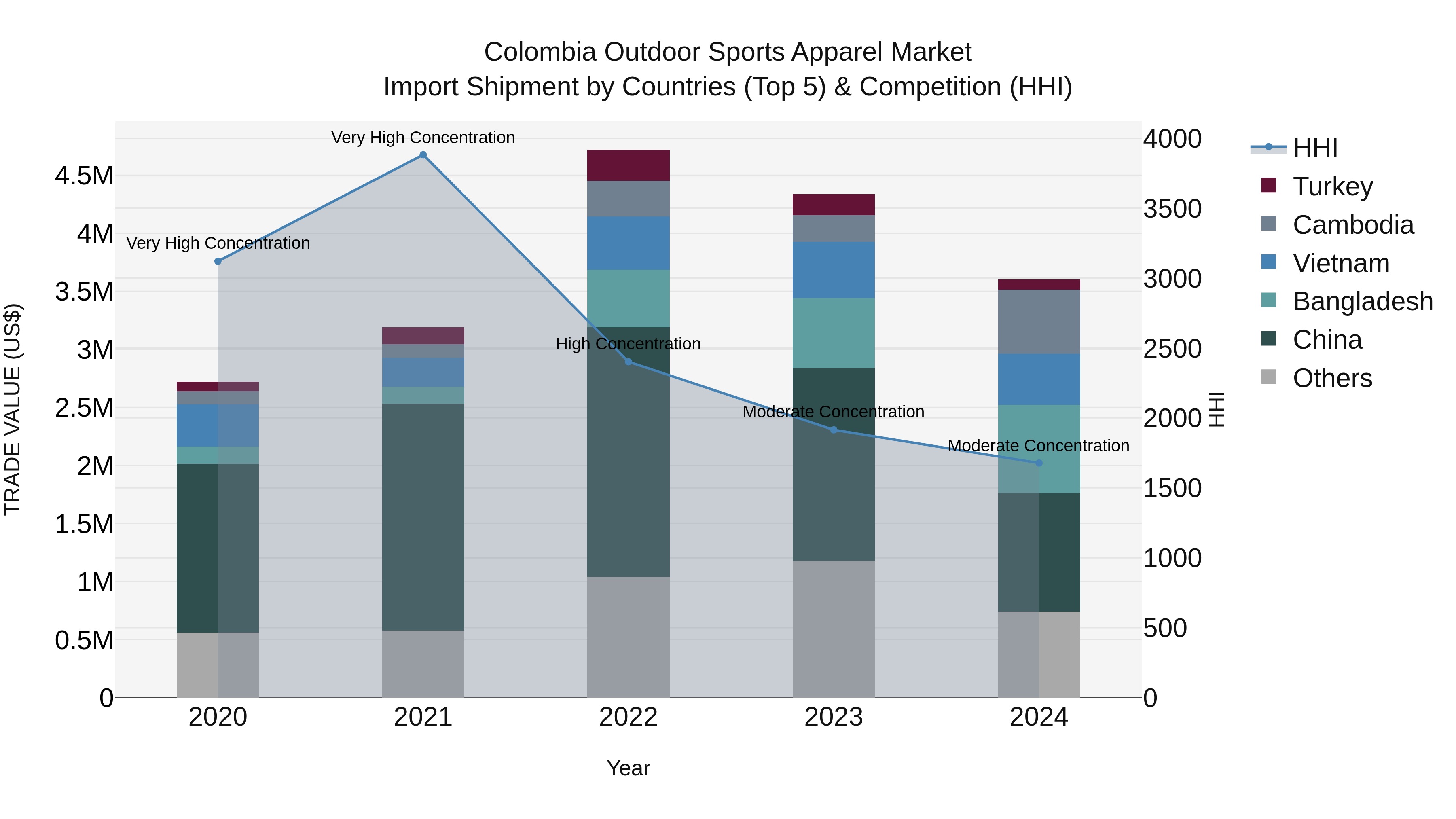 Colombia Outdoor Sports Apparel Market: Top 5 Importing Countries and Market Competition (HHI) Analysis