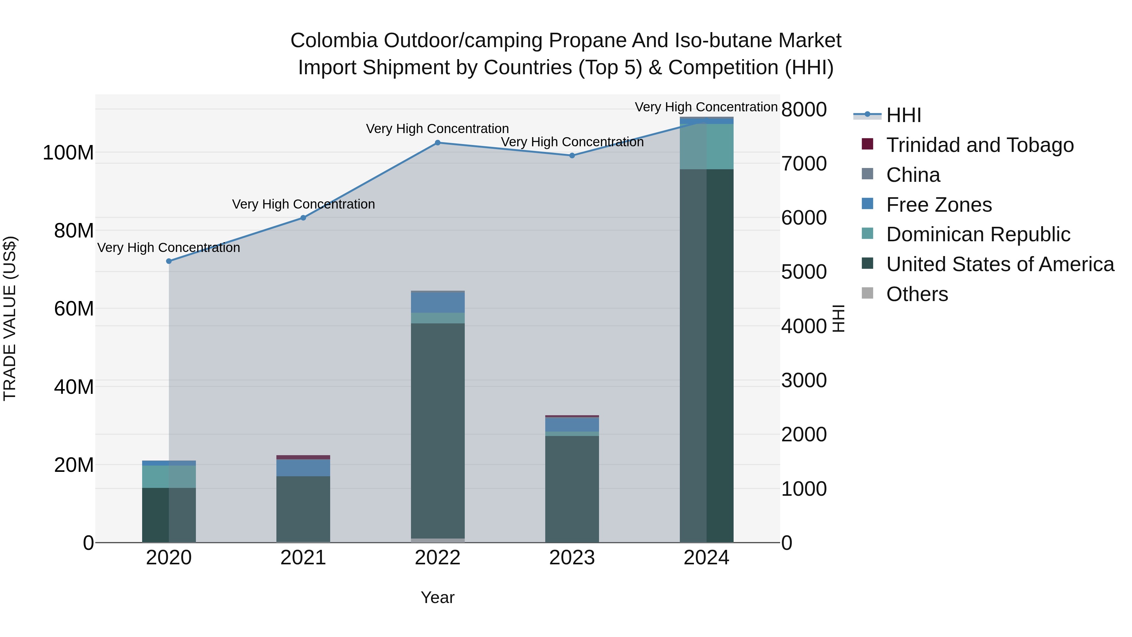 Colombia Outdoor/camping Propane and Iso-butane Market: Top 5 Importing Countries and Market Competition (HHI) Analysis