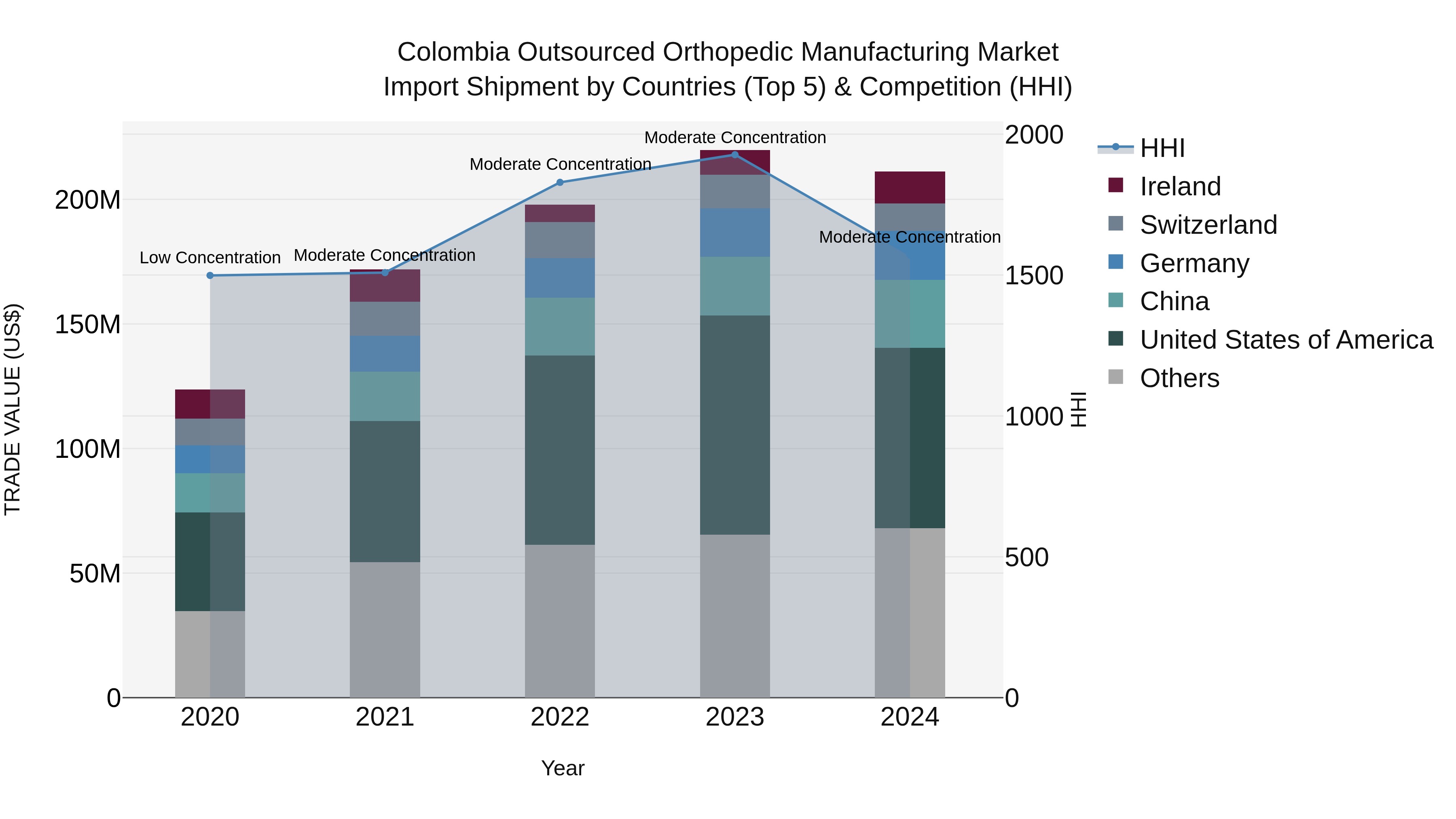 Colombia Outsourced Orthopedic Manufacturing Market: Top 5 Importing Countries and Market Competition (HHI) Analysis