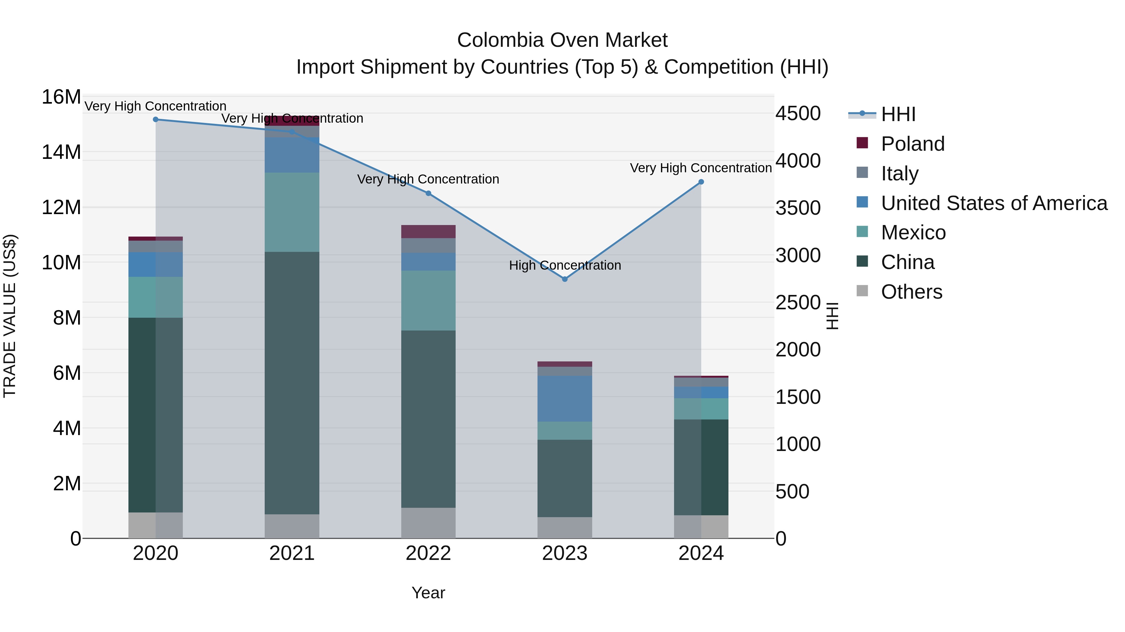 Colombia Oven Market: Top 5 Importing Countries and Market Competition (HHI) Analysis