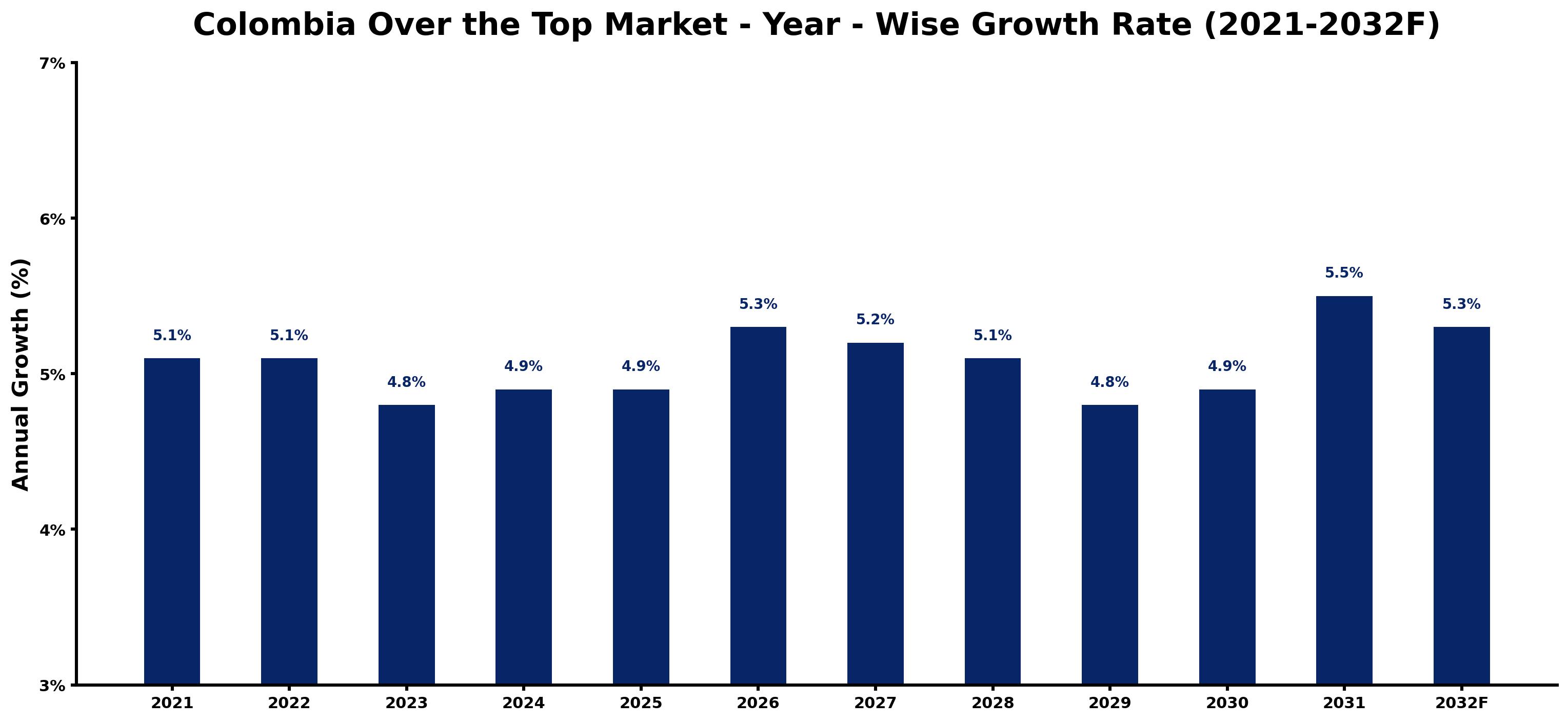 Colombia Over the Top Market Year-wise Growth Rate and Key Drivers