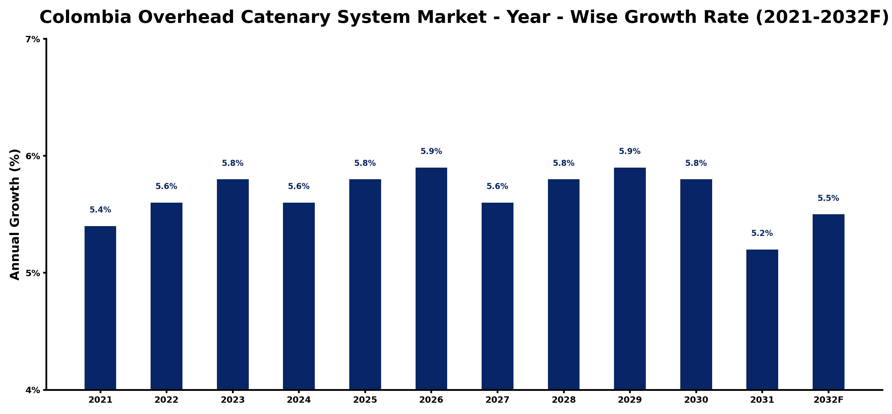 Colombia Overhead Catenary System Market Year-wise Growth Rate and Key Drivers