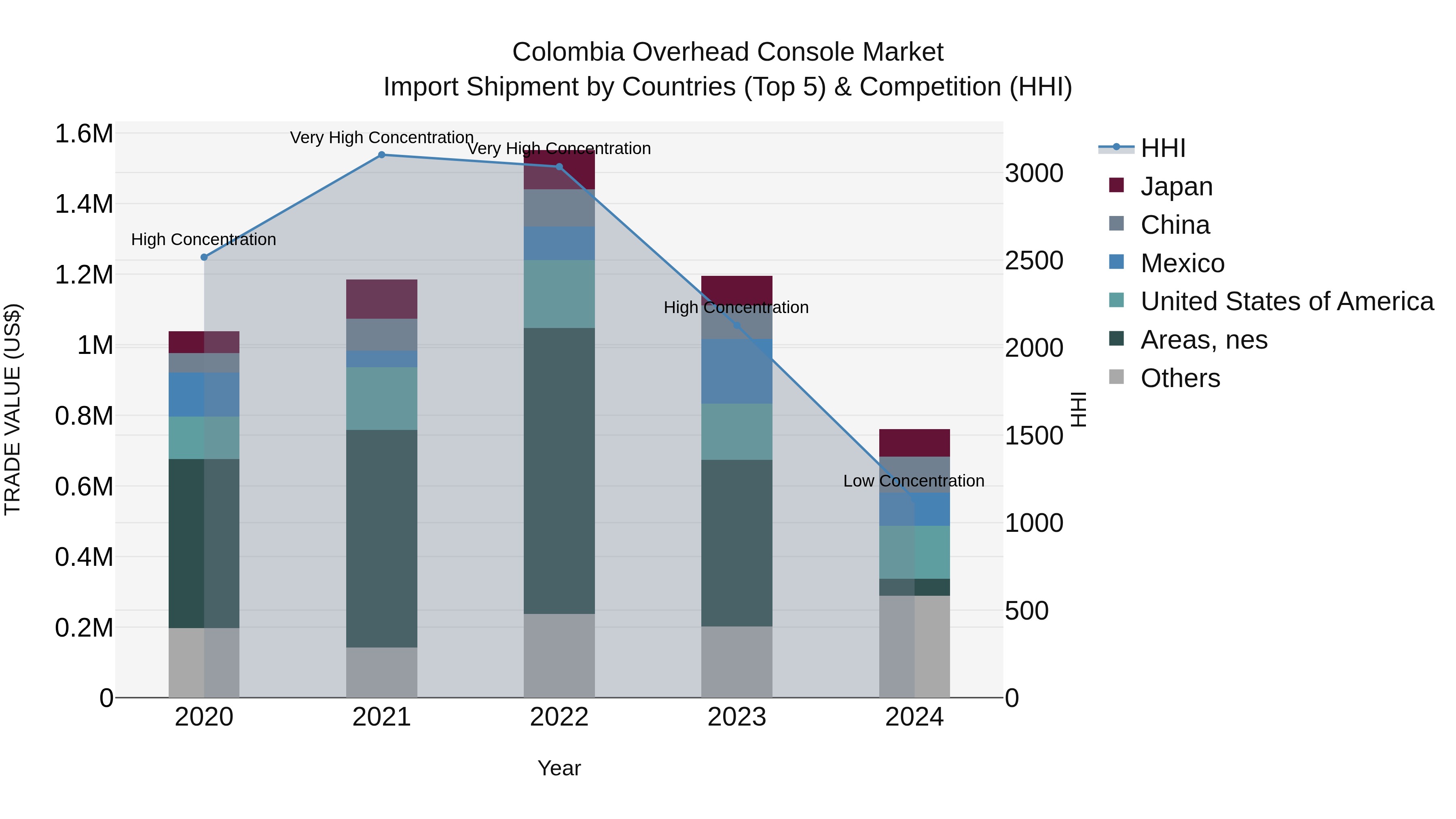 Colombia Overhead Console Market: Top 5 Importing Countries and Market Competition (HHI) Analysis