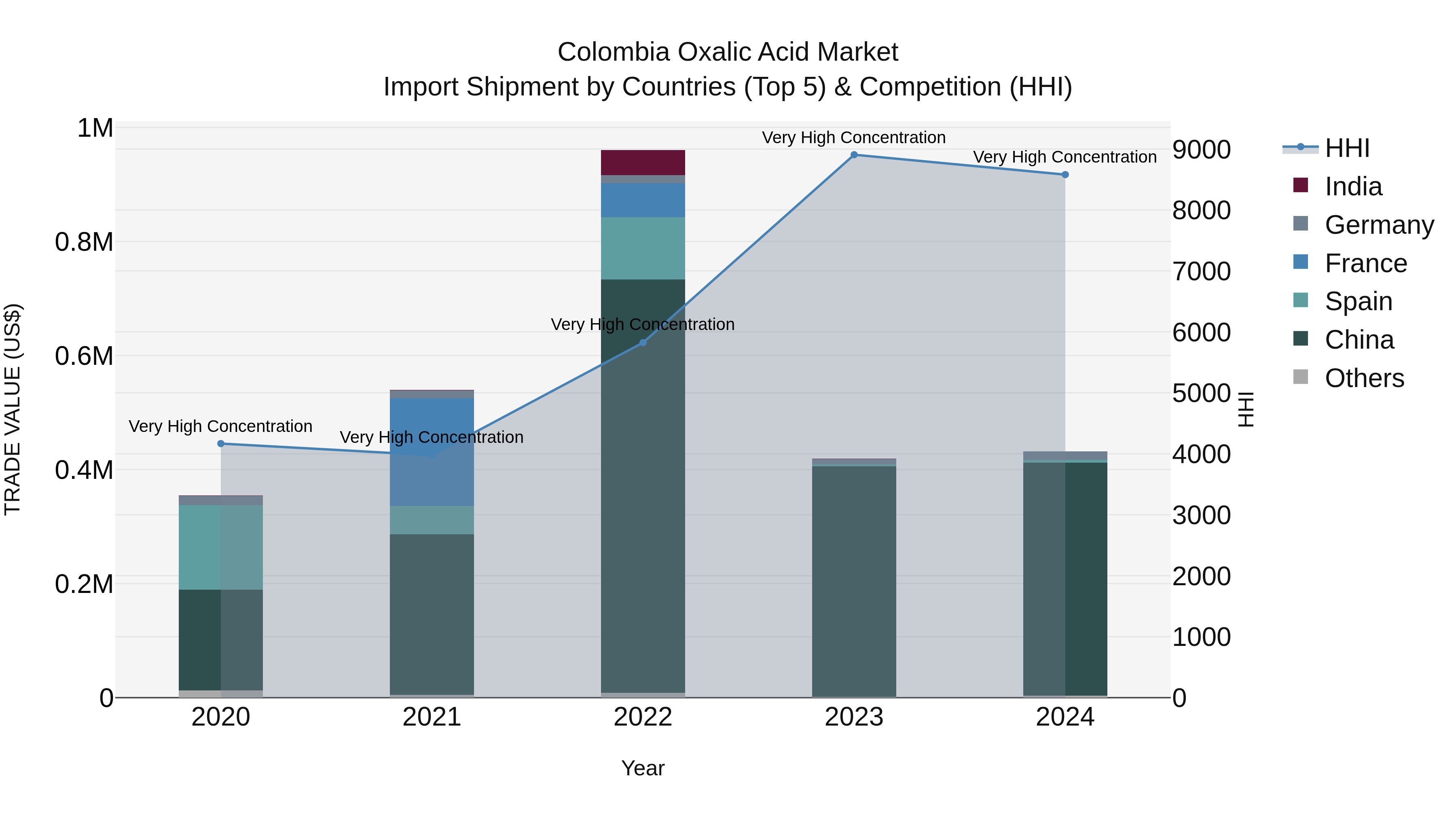 Colombia Oxalic Acid Market: Top 5 Importing Countries and Market Competition (HHI) Analysis
