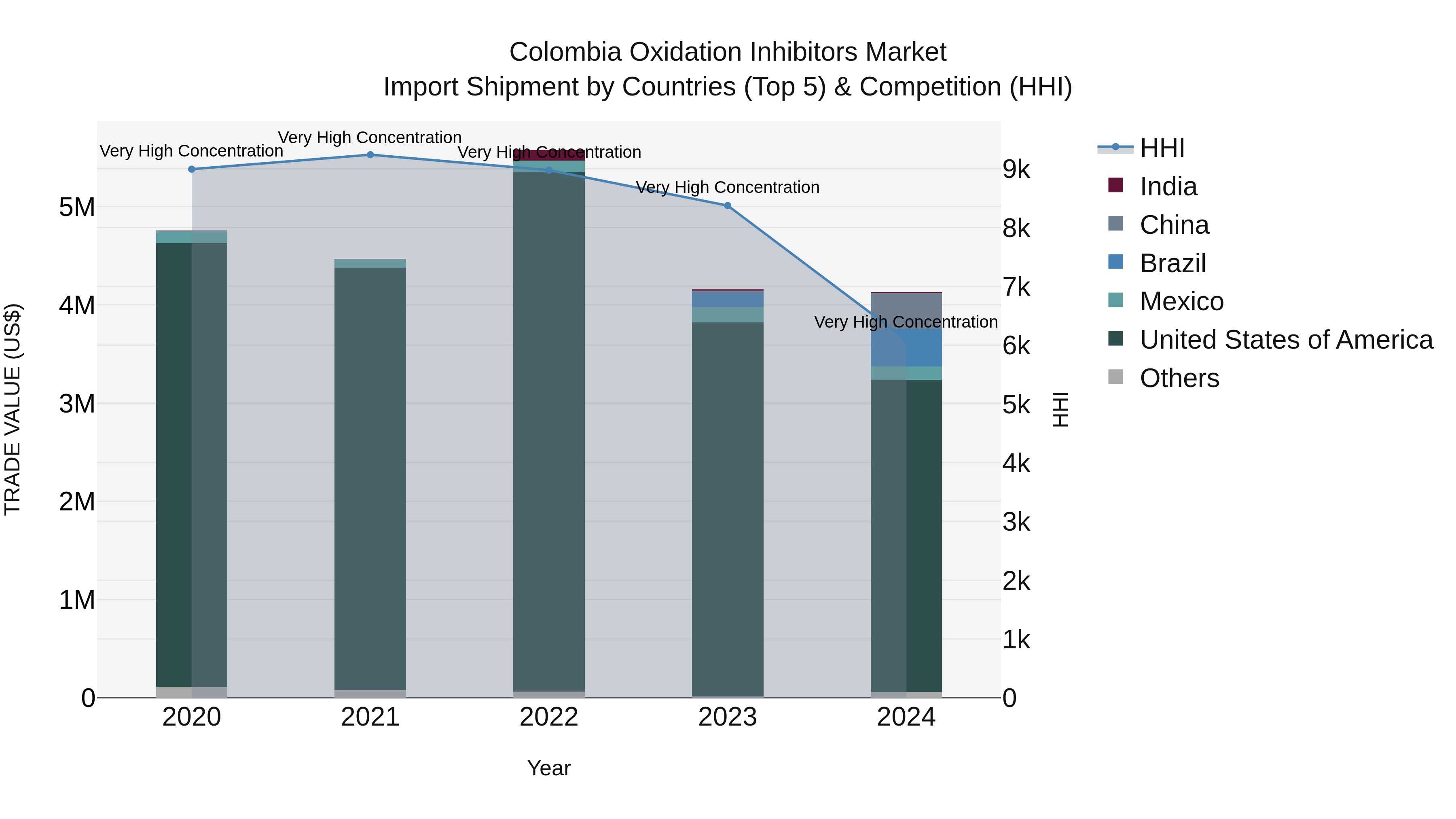 Colombia Oxidation Inhibitors Market: Top 5 Importing Countries and Market Competition (HHI) Analysis