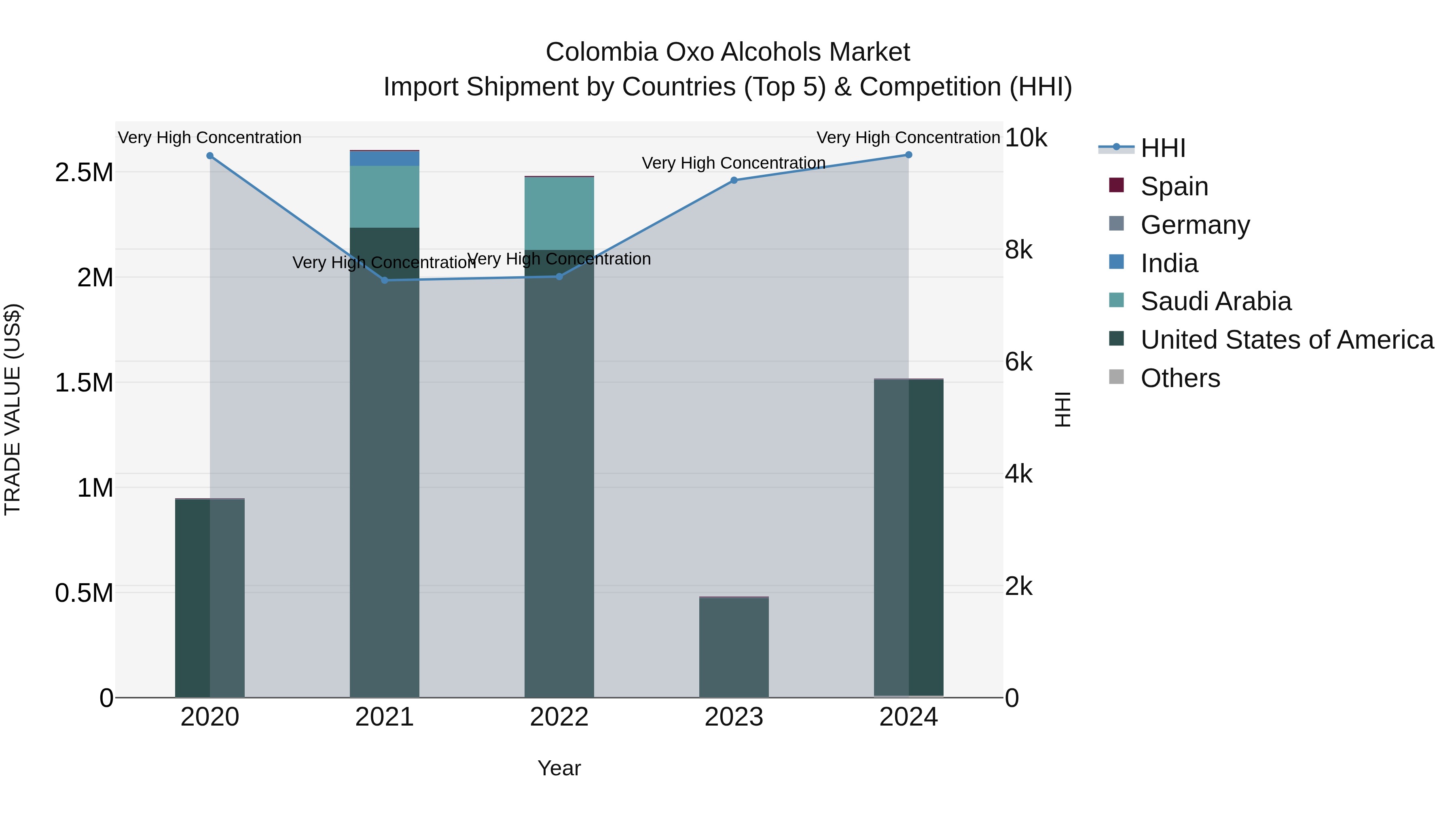 Colombia Oxo Alcohols Market: Top 5 Importing Countries and Market Competition (HHI) Analysis
