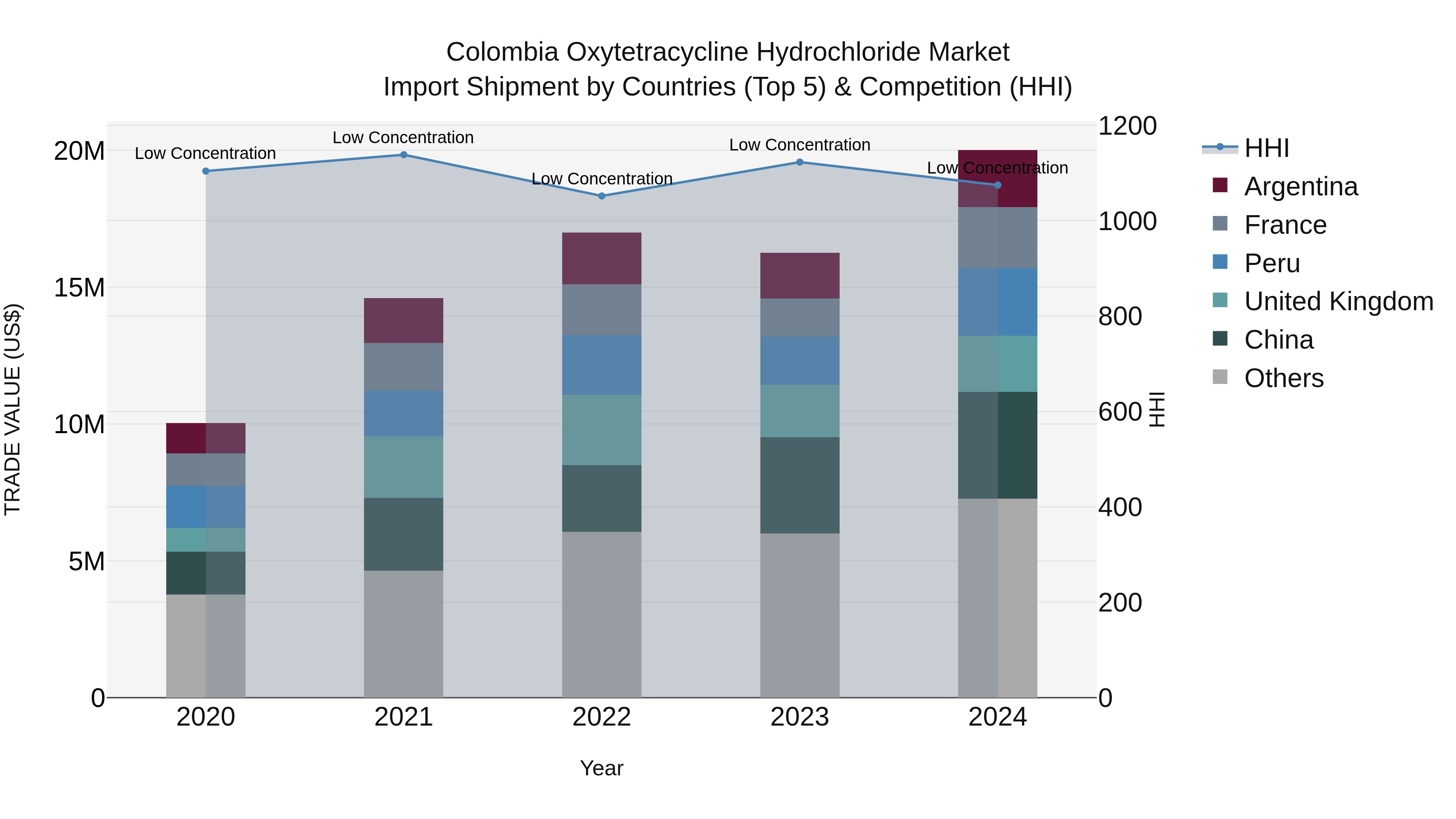 Colombia Oxytetracycline Hydrochloride Market: Top 5 Importing Countries and Market Competition (HHI) Analysis