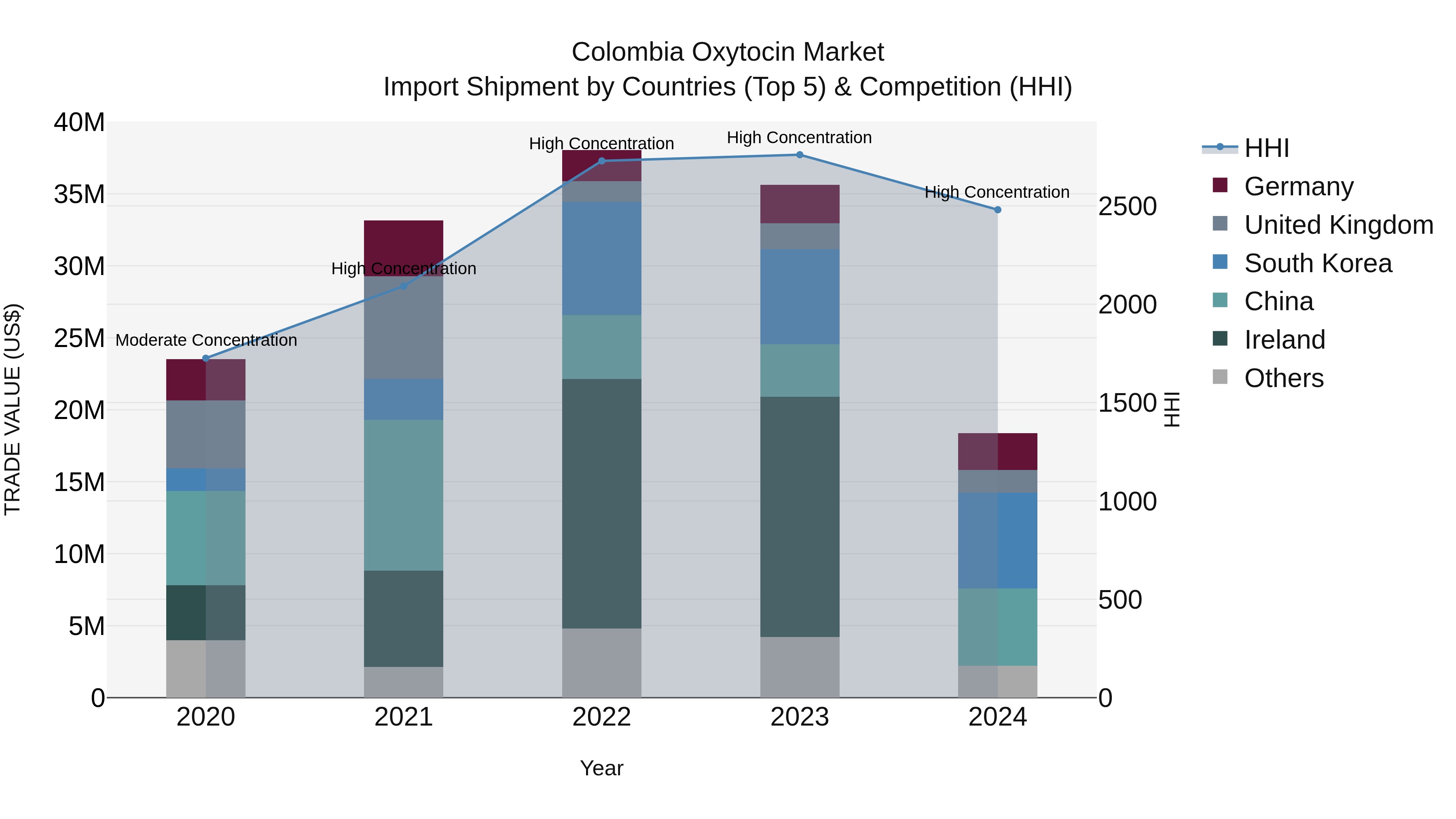 Colombia Oxytocin Market: Top 5 Importing Countries and Market Competition (HHI) Analysis
