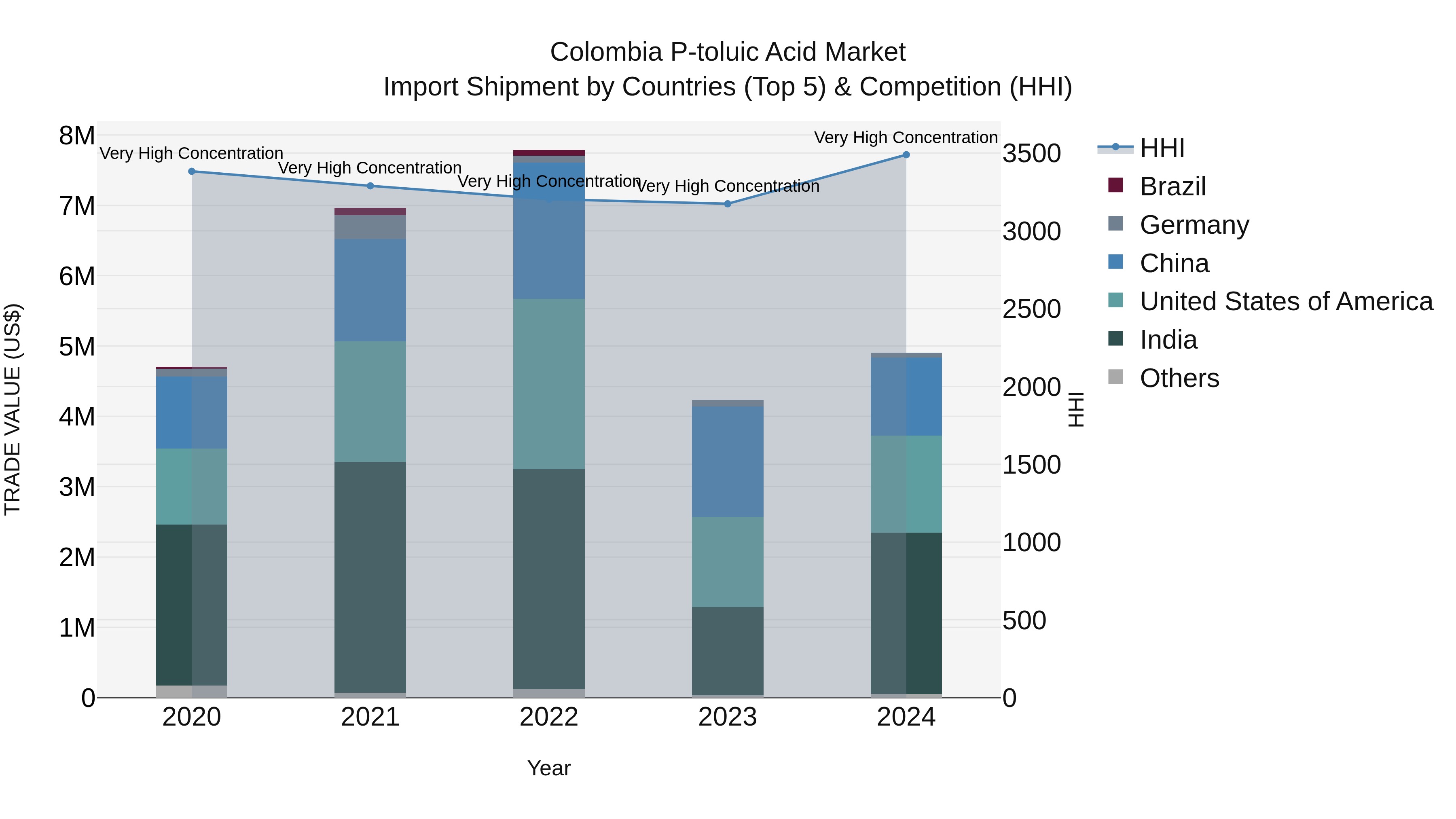 Colombia P-toluic Acid Market: Top 5 Importing Countries and Market Competition (HHI) Analysis