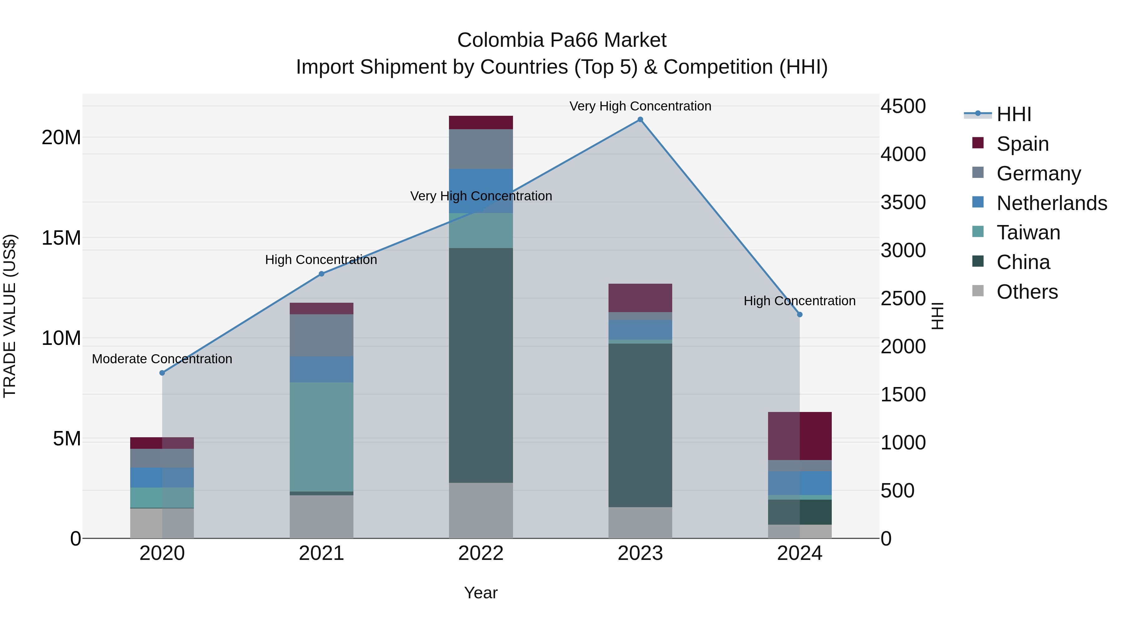 Colombia Pa66 Market: Top 5 Importing Countries and Market Competition (HHI) Analysis