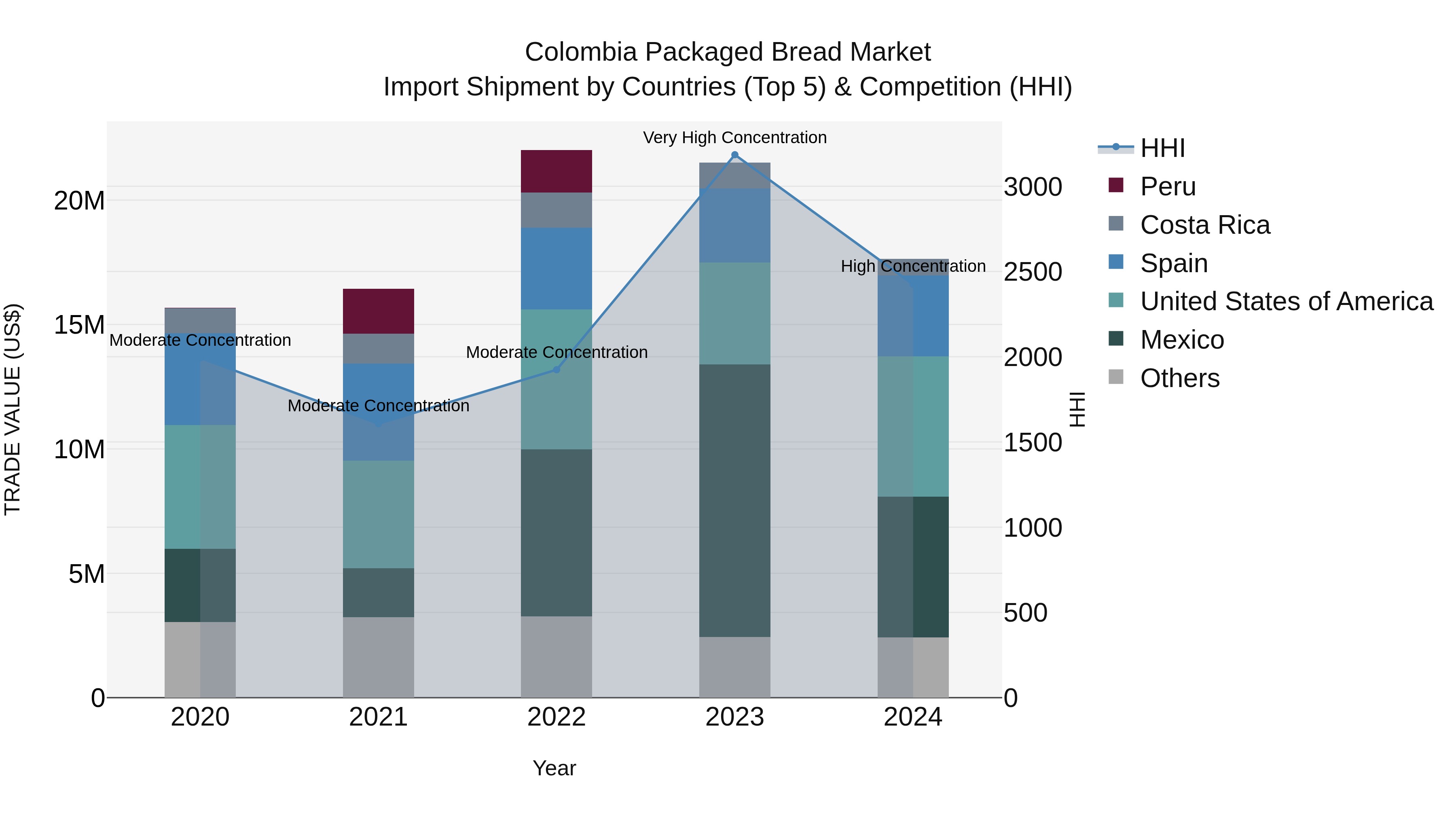 Colombia Packaged Bread Market: Top 5 Importing Countries and Market Competition (HHI) Analysis