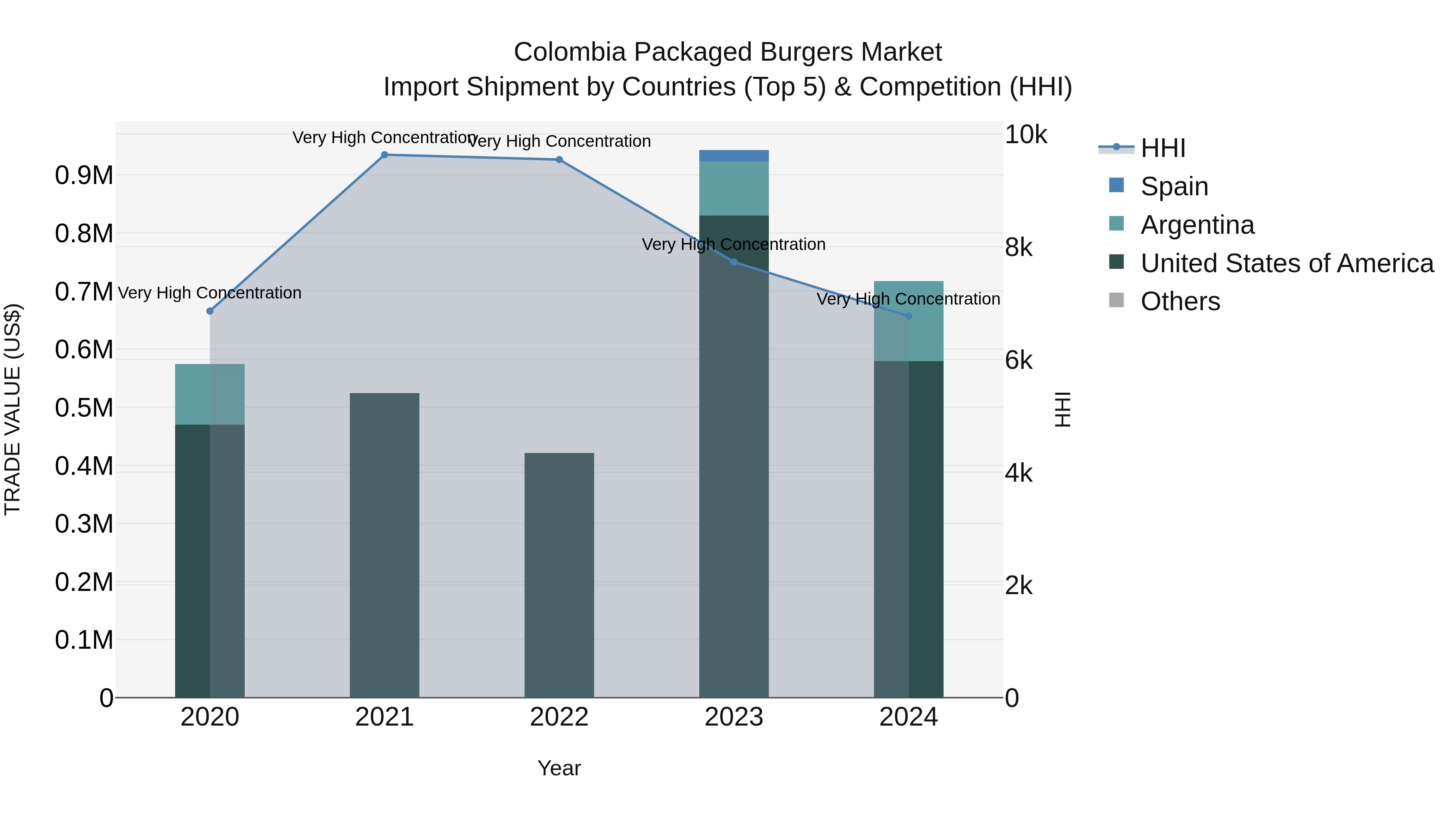 Colombia Packaged Burgers Market: Top 5 Importing Countries and Market Competition (HHI) Analysis