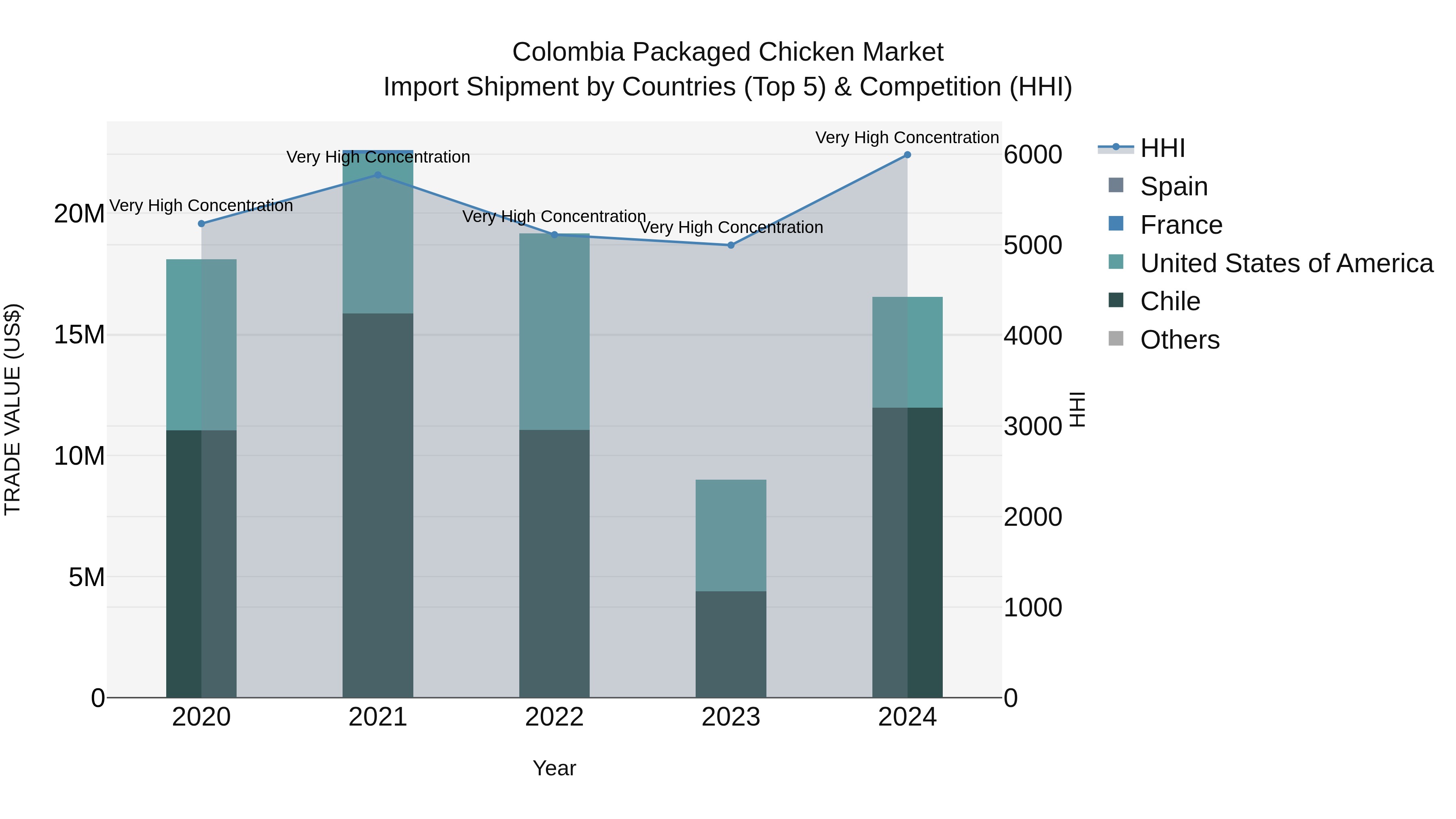 Colombia Packaged Chicken Market: Top 5 Importing Countries and Market Competition (HHI) Analysis