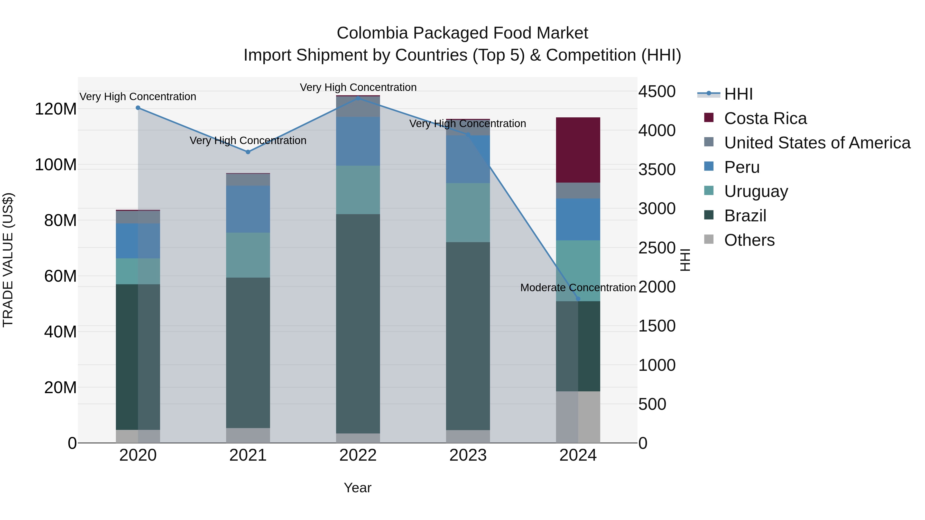 Colombia Packaged Food Market: Top 5 Importing Countries and Market Competition (HHI) Analysis